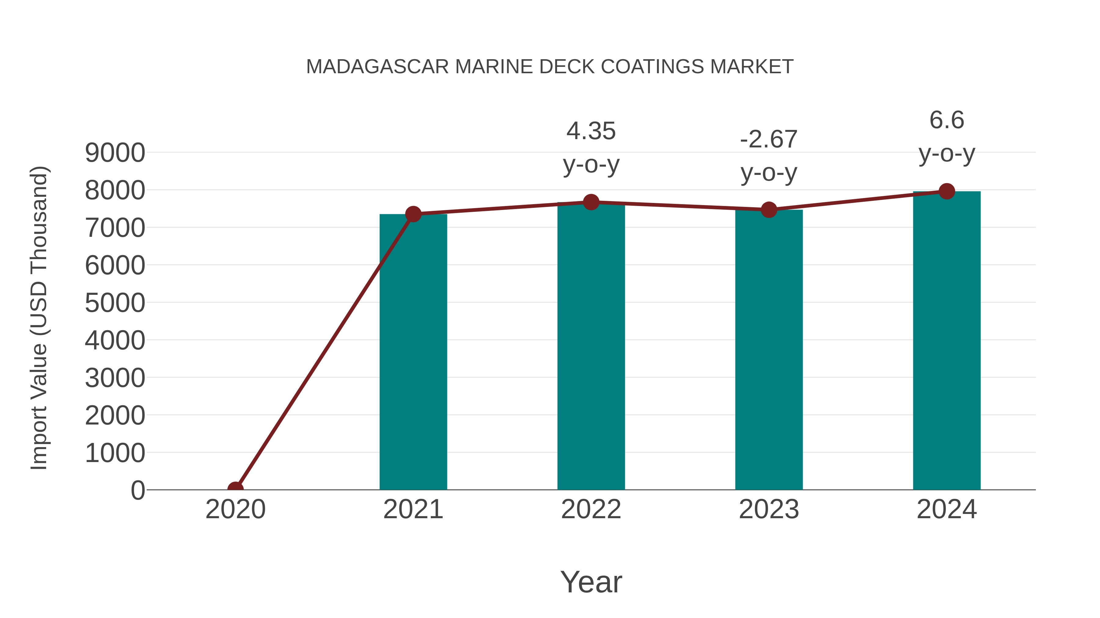 Madagascar Marine Deck Coatings Market: Import Trend Analysis