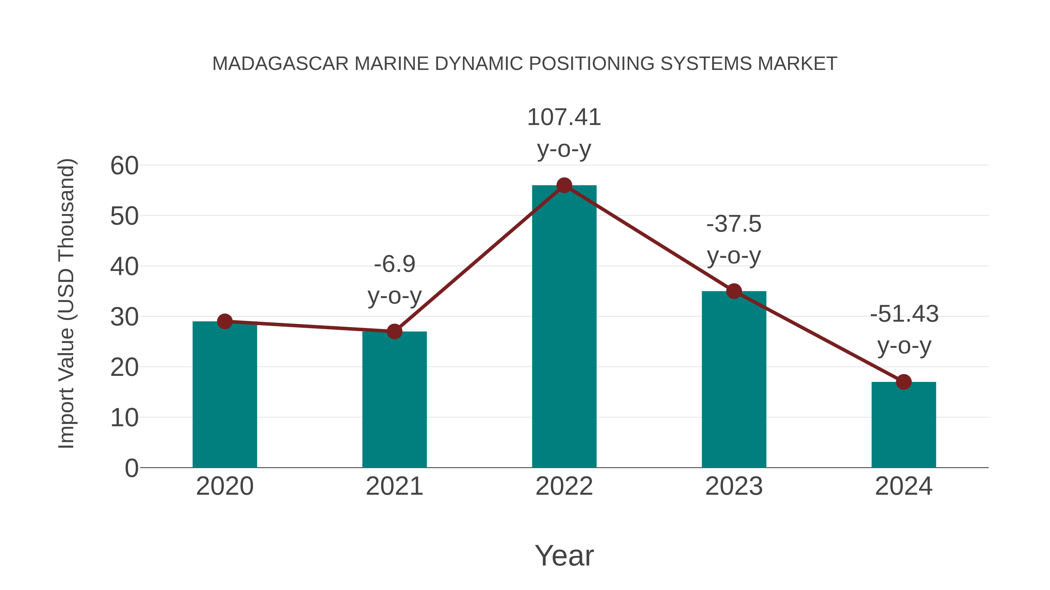 Madagascar Marine Dynamic Positioning Systems Market: Import Trend Analysis