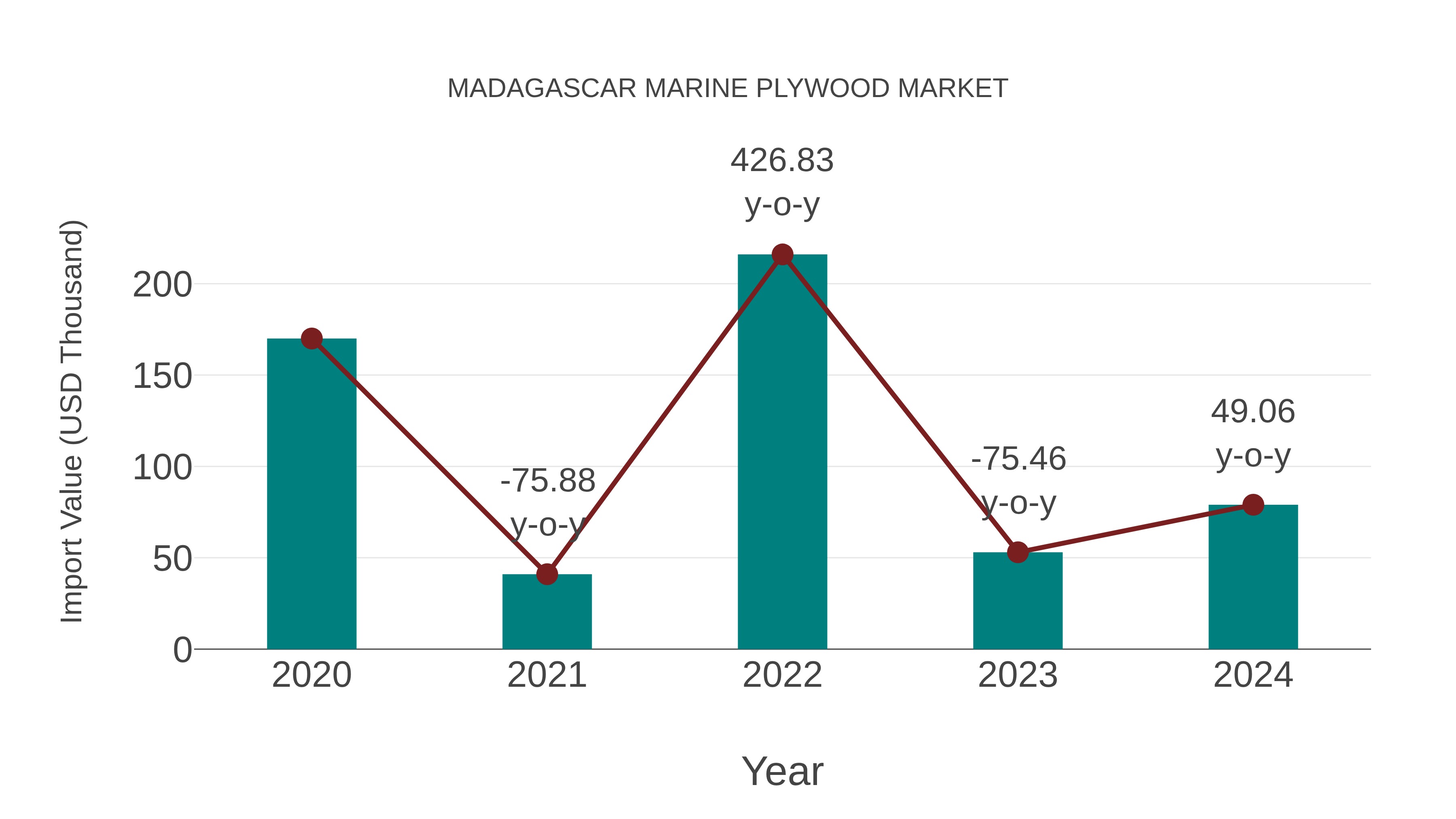 Madagascar Marine Plywood Market: Import Trend Analysis