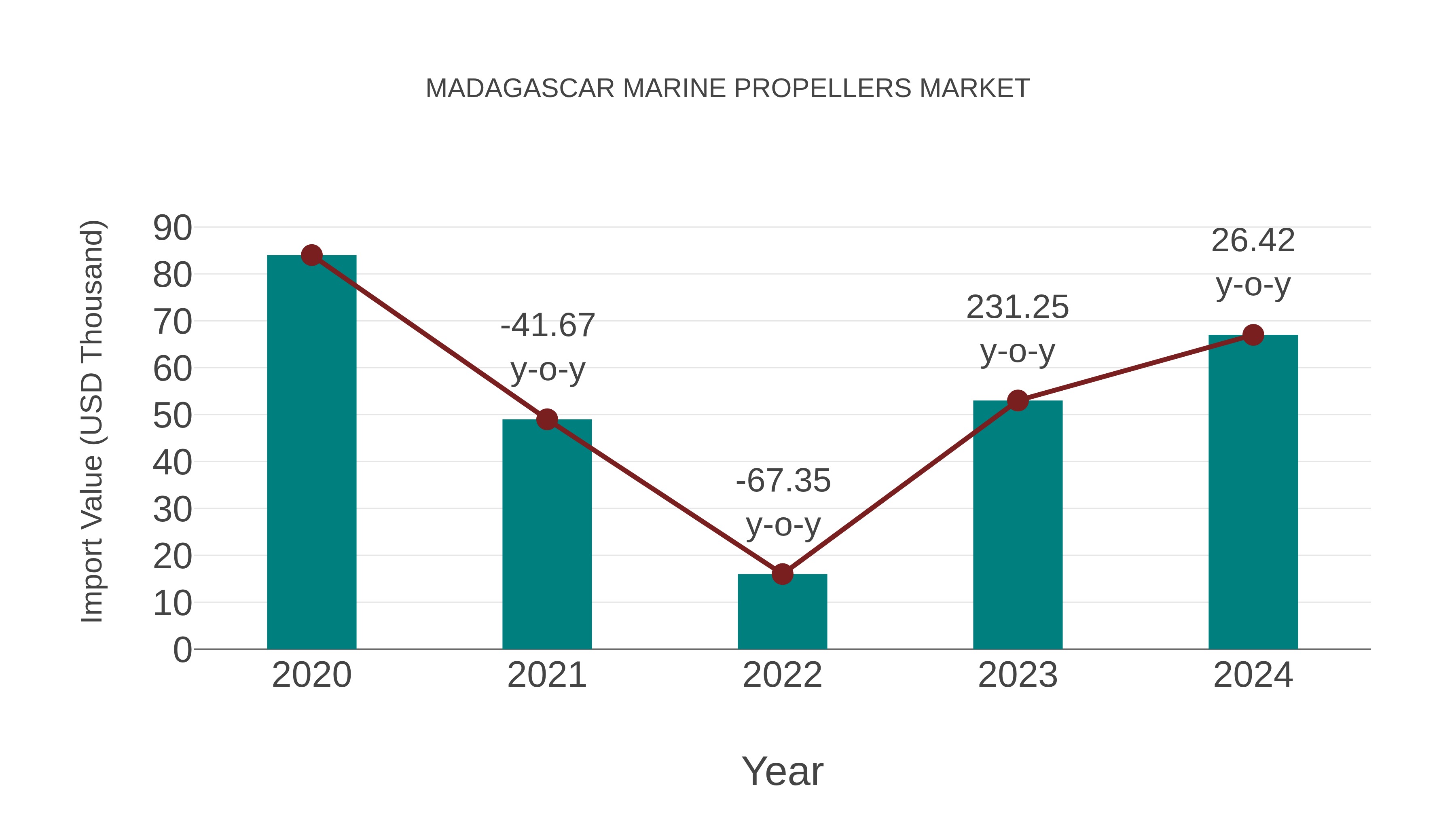  Madagascar Marine Propellers Market: Import Trend Analysis