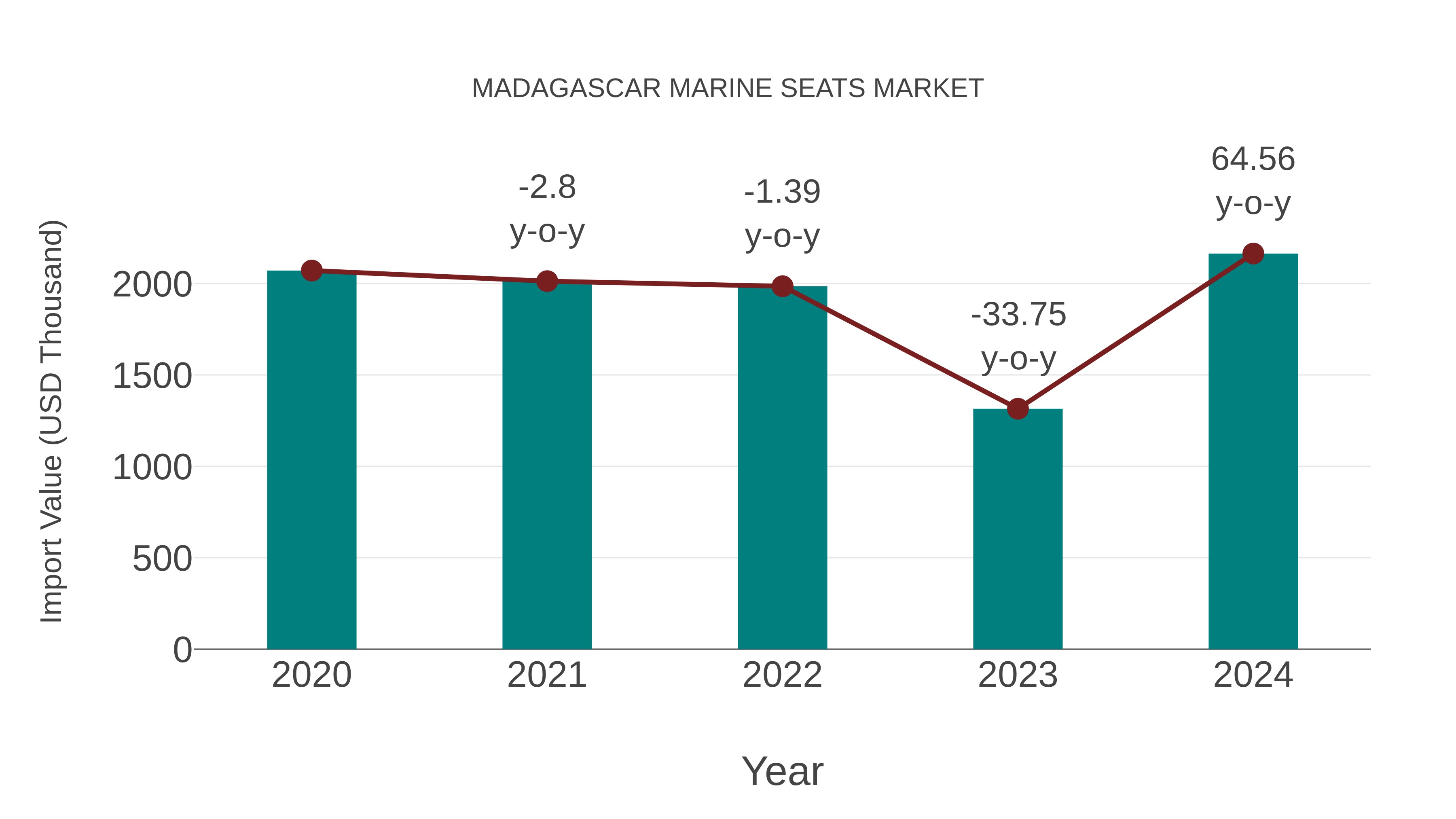  Madagascar Marine Seats Market: Import Trend Analysis
