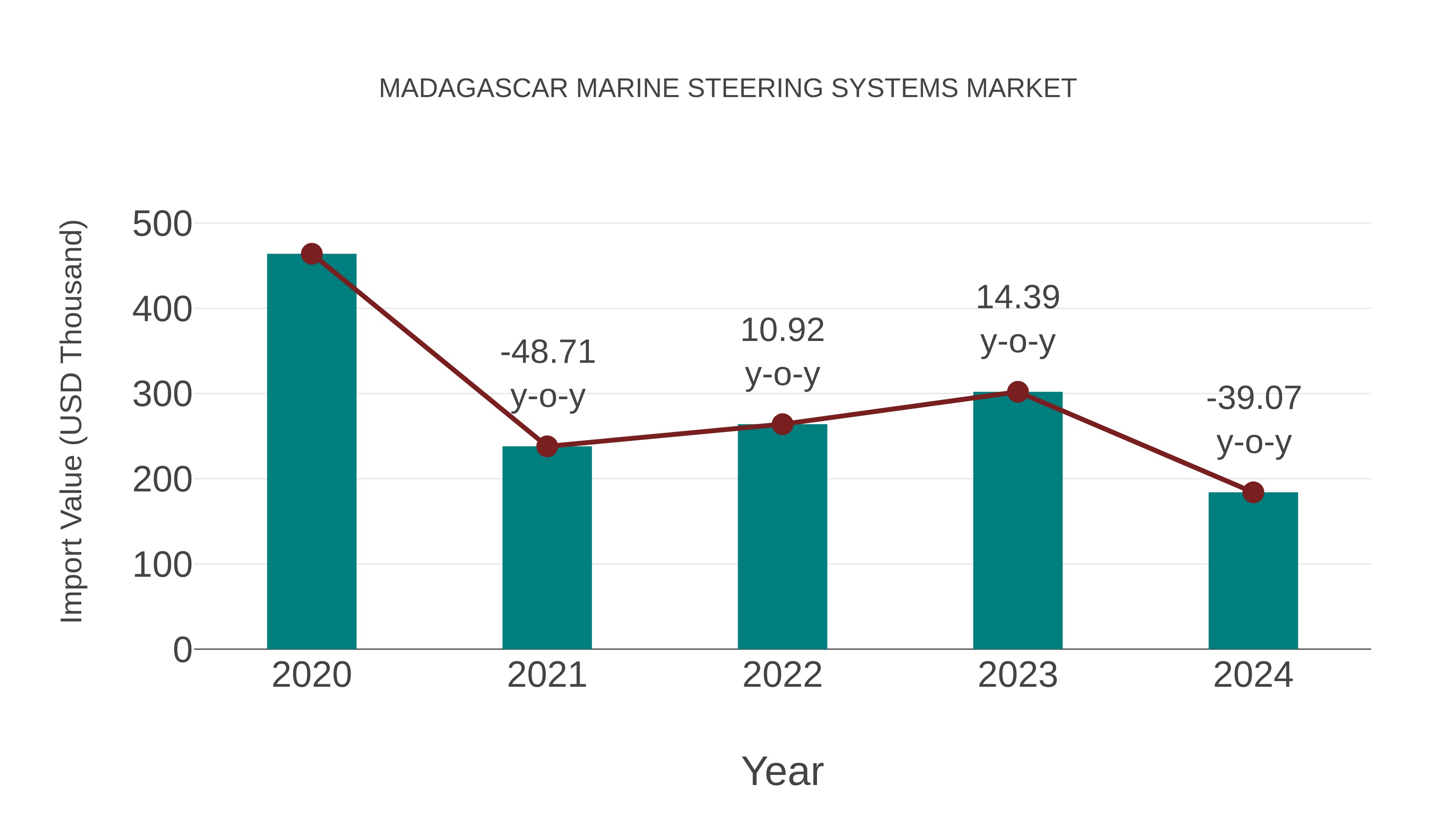  Madagascar Marine Steering Systems Market: Import Trend Analysis