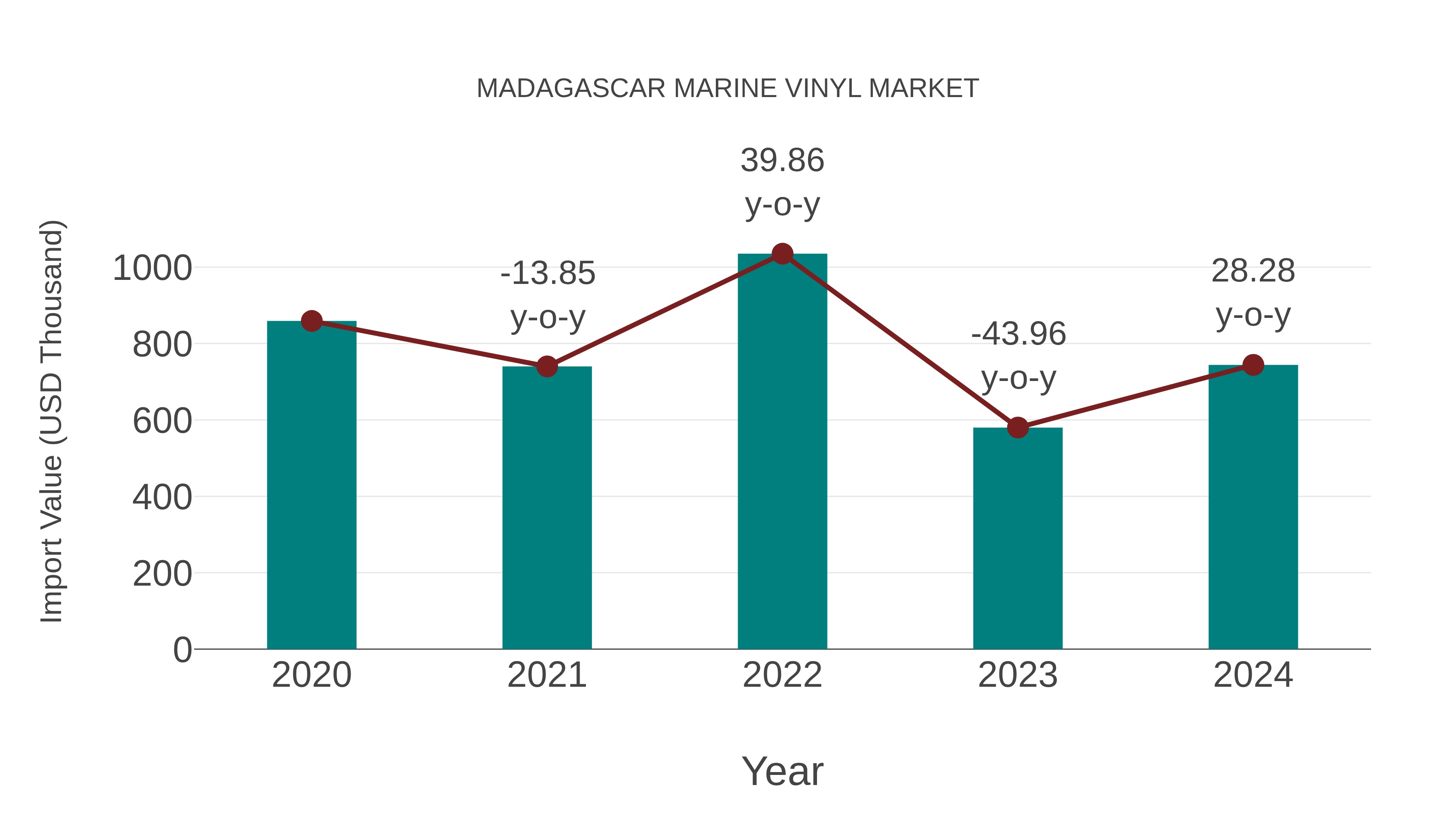  Madagascar Marine Vinyl Market: Import Trend Analysis