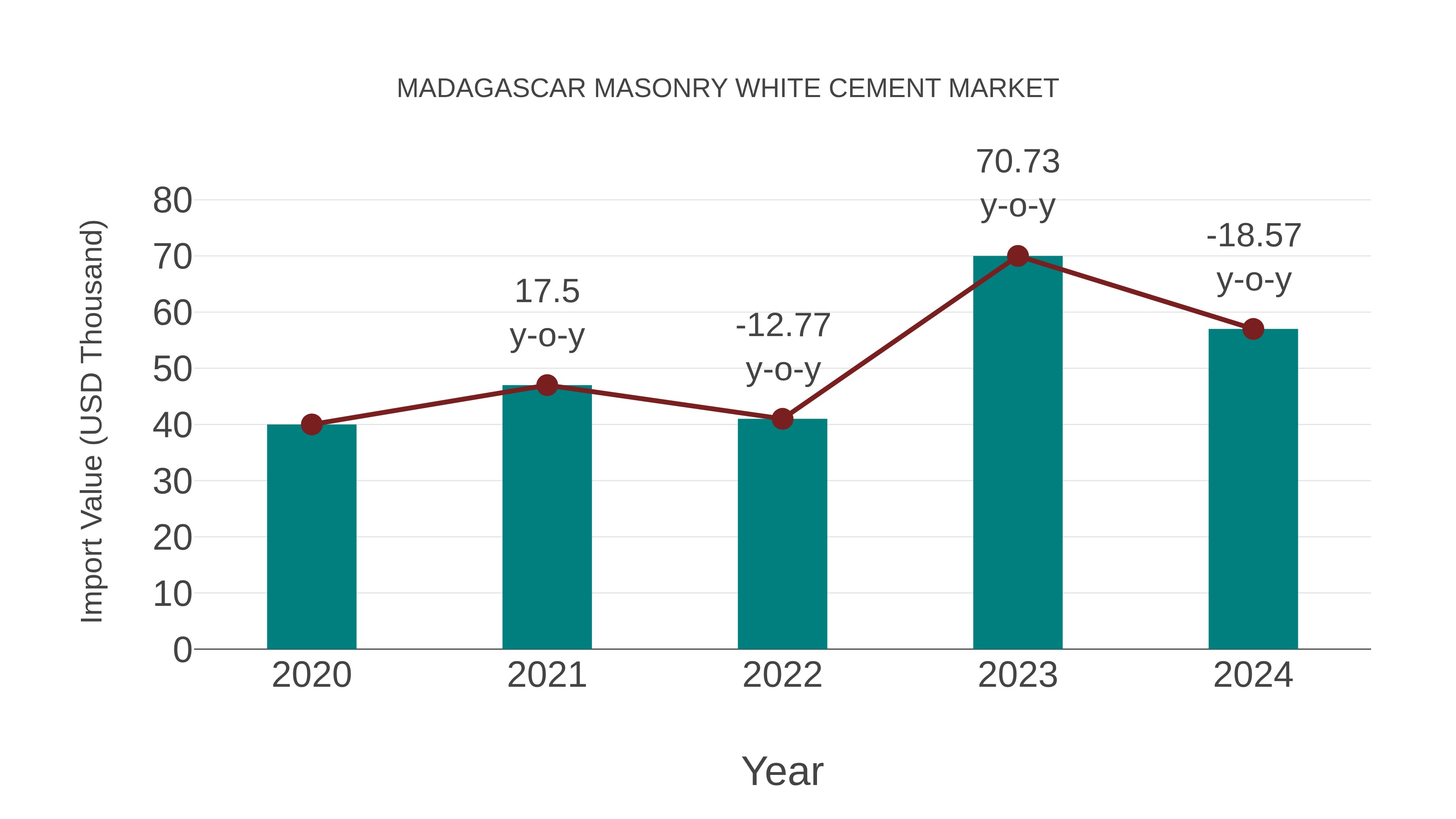  Madagascar Masonry White Cement Market: Import Trend Analysis