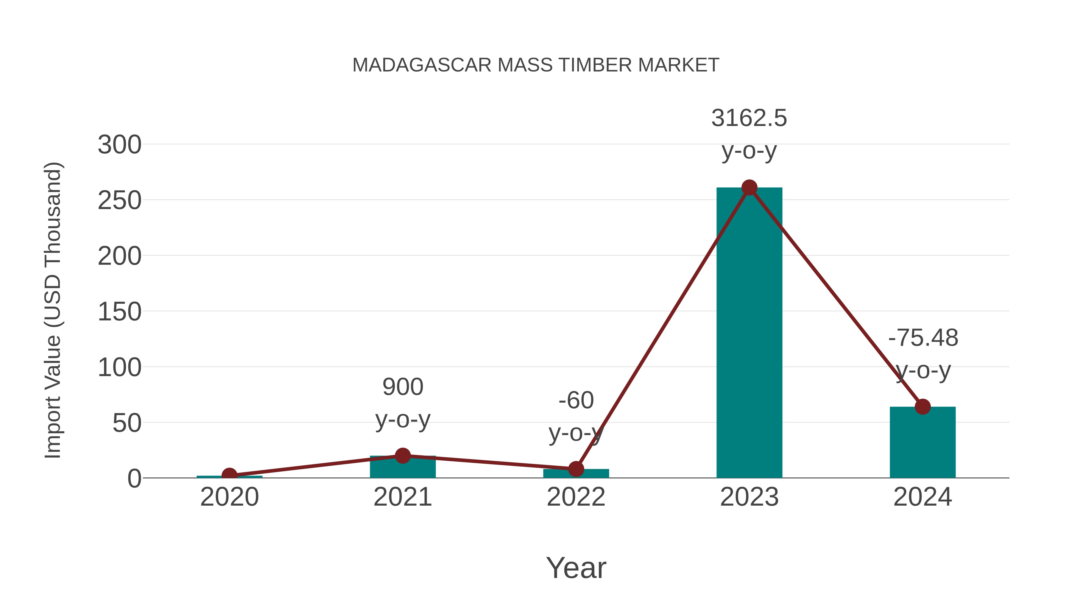  Madagascar Mass Timber Market: Import Trend Analysis