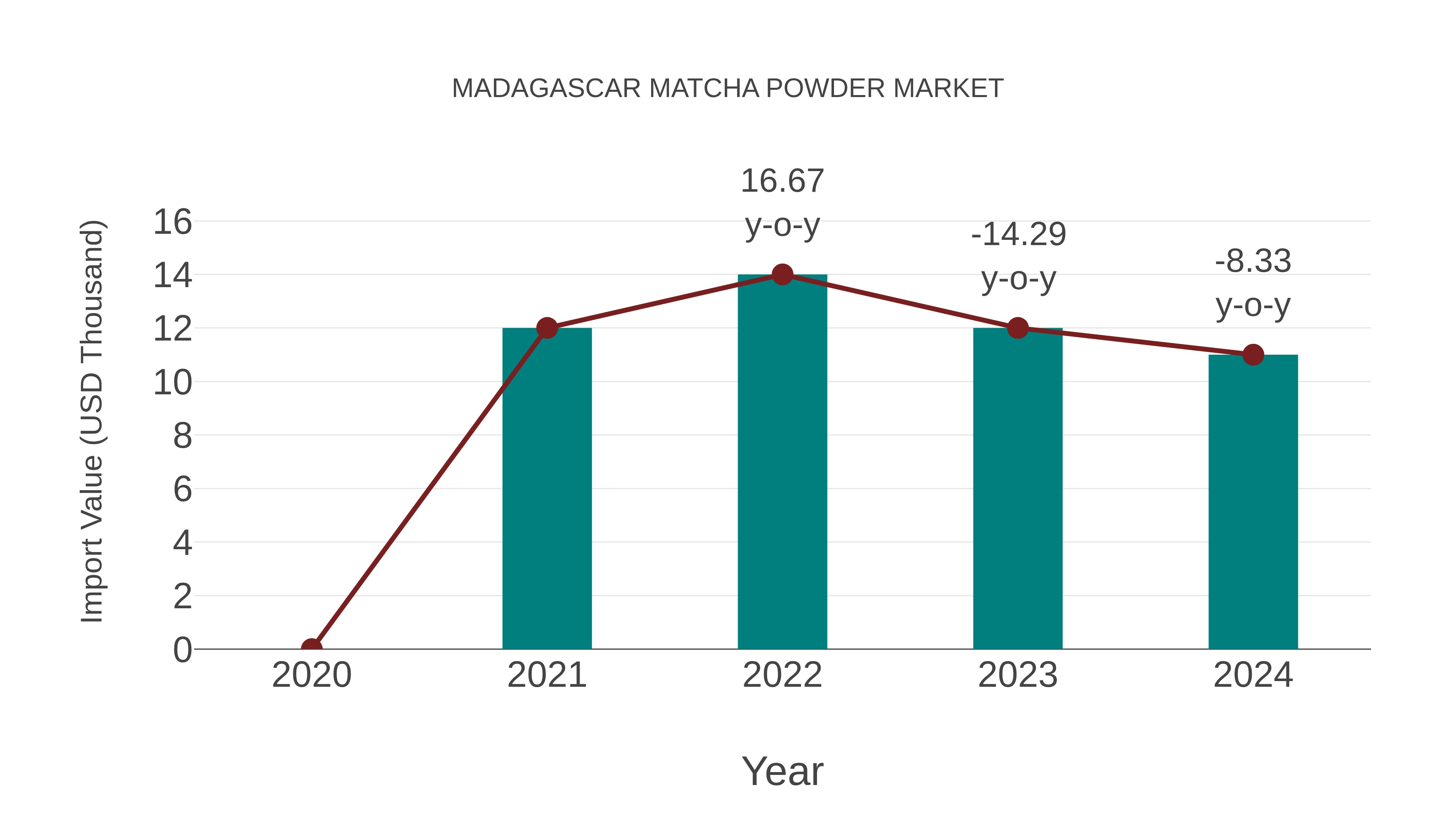  Madagascar Matcha Powder Market: Import Trend Analysis