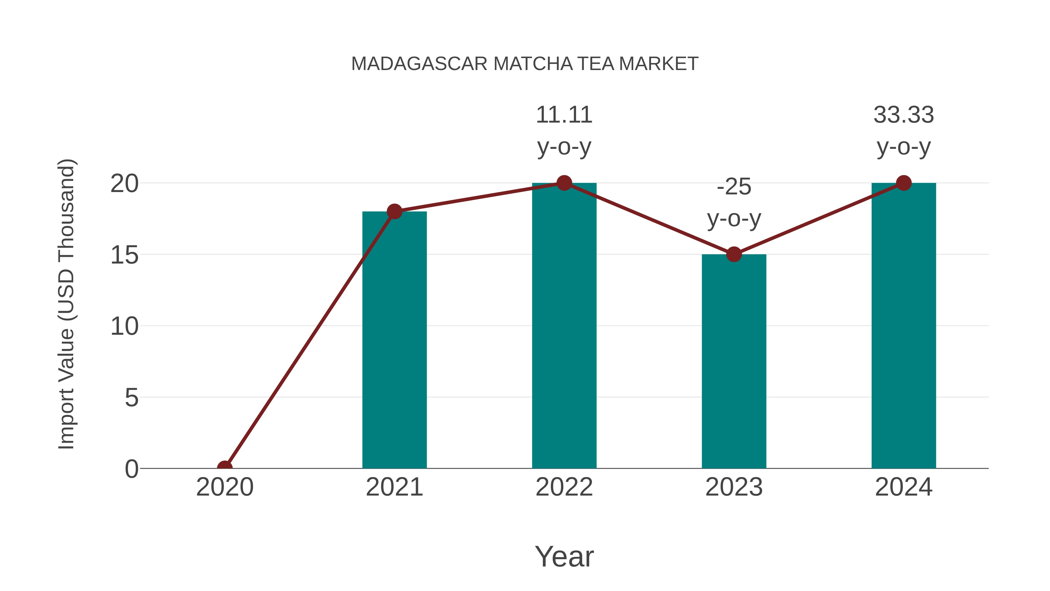  Madagascar Matcha Tea Market: Import Trend Analysis
