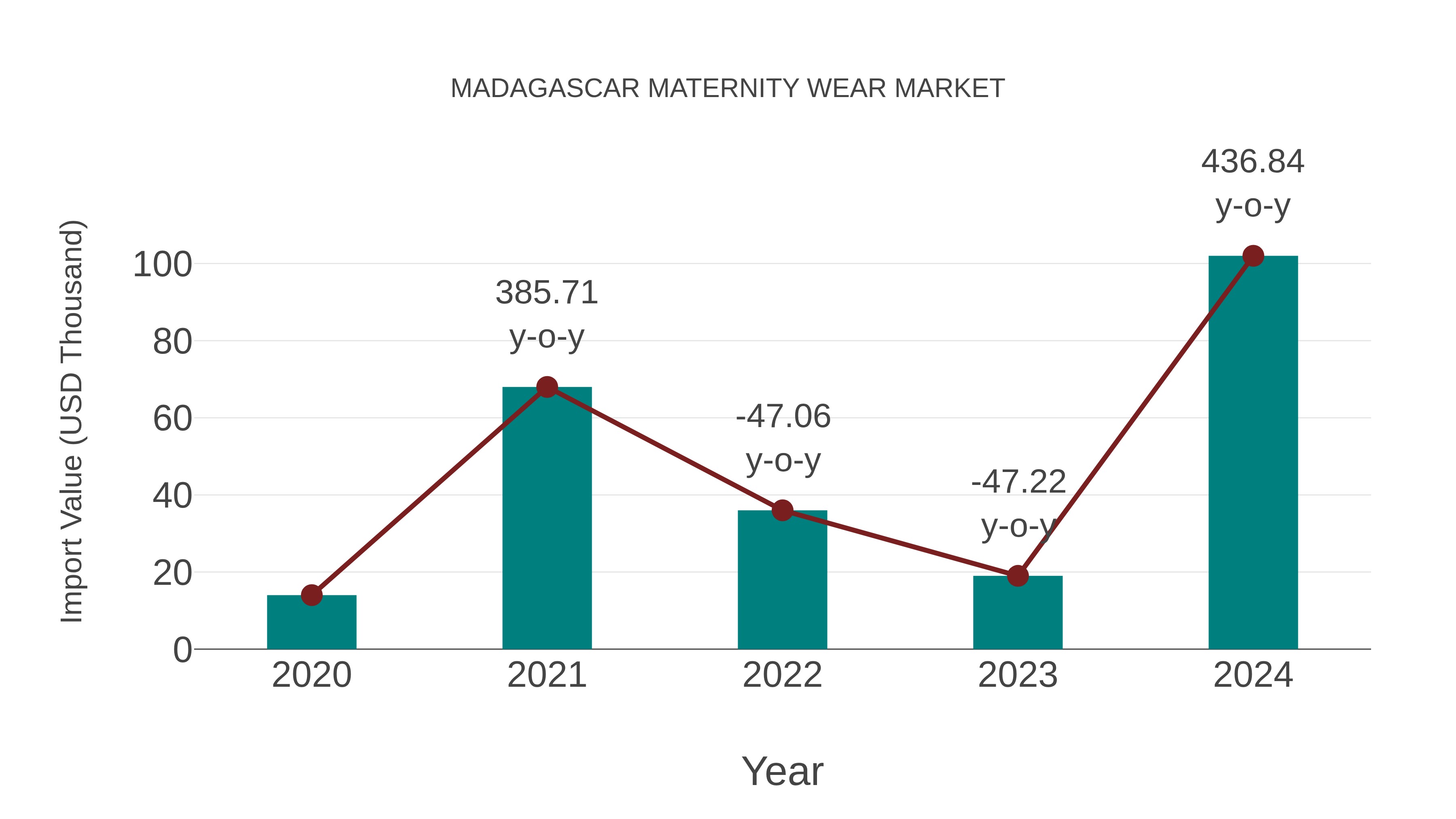  Madagascar Maternity Wear Market: Import Trend Analysis