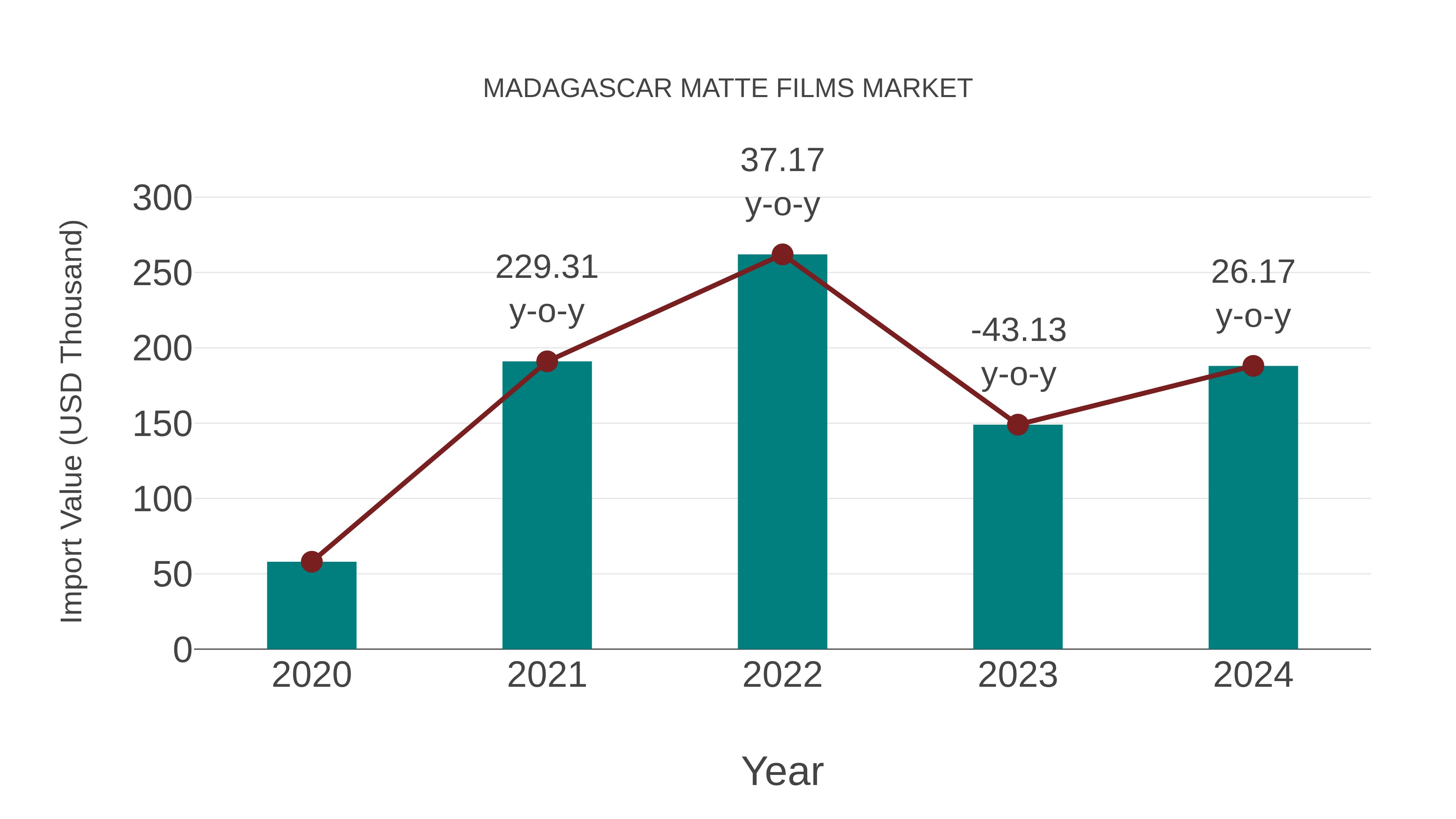 Madagascar Matte Films Market: Import Trend Analysis