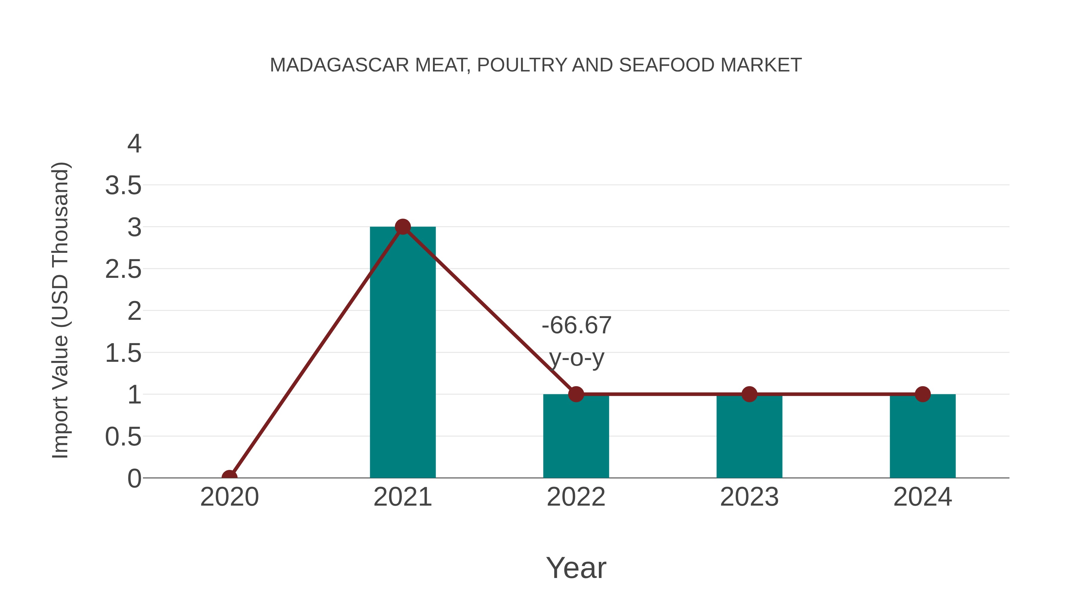  Madagascar Meat, Poultry and Seafood Market: Import Trend Analysis