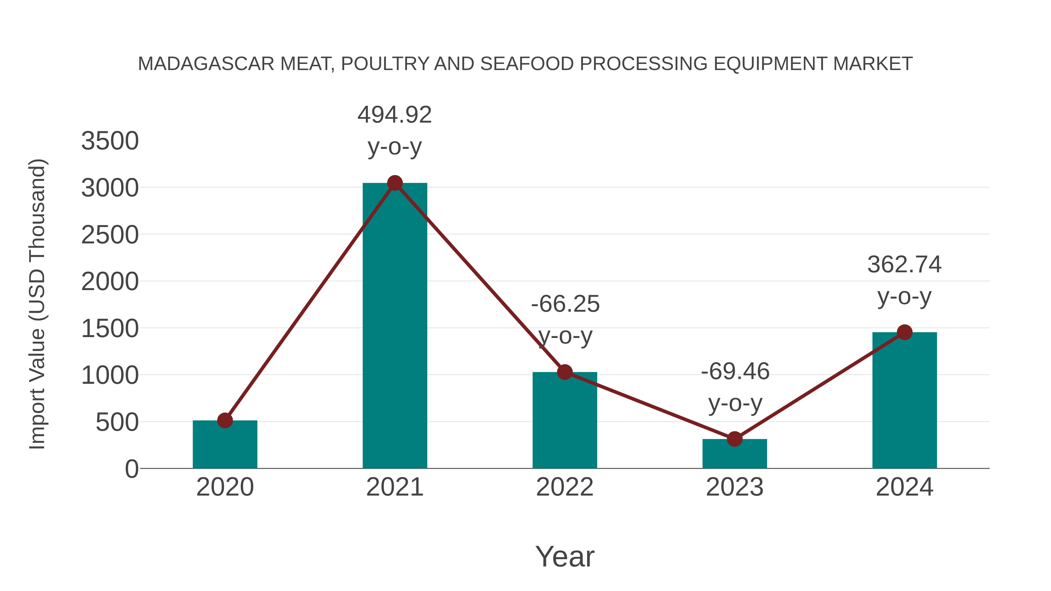Madagascar Meat, Poultry and Seafood Processing Equipment Market: Import Trend Analysis