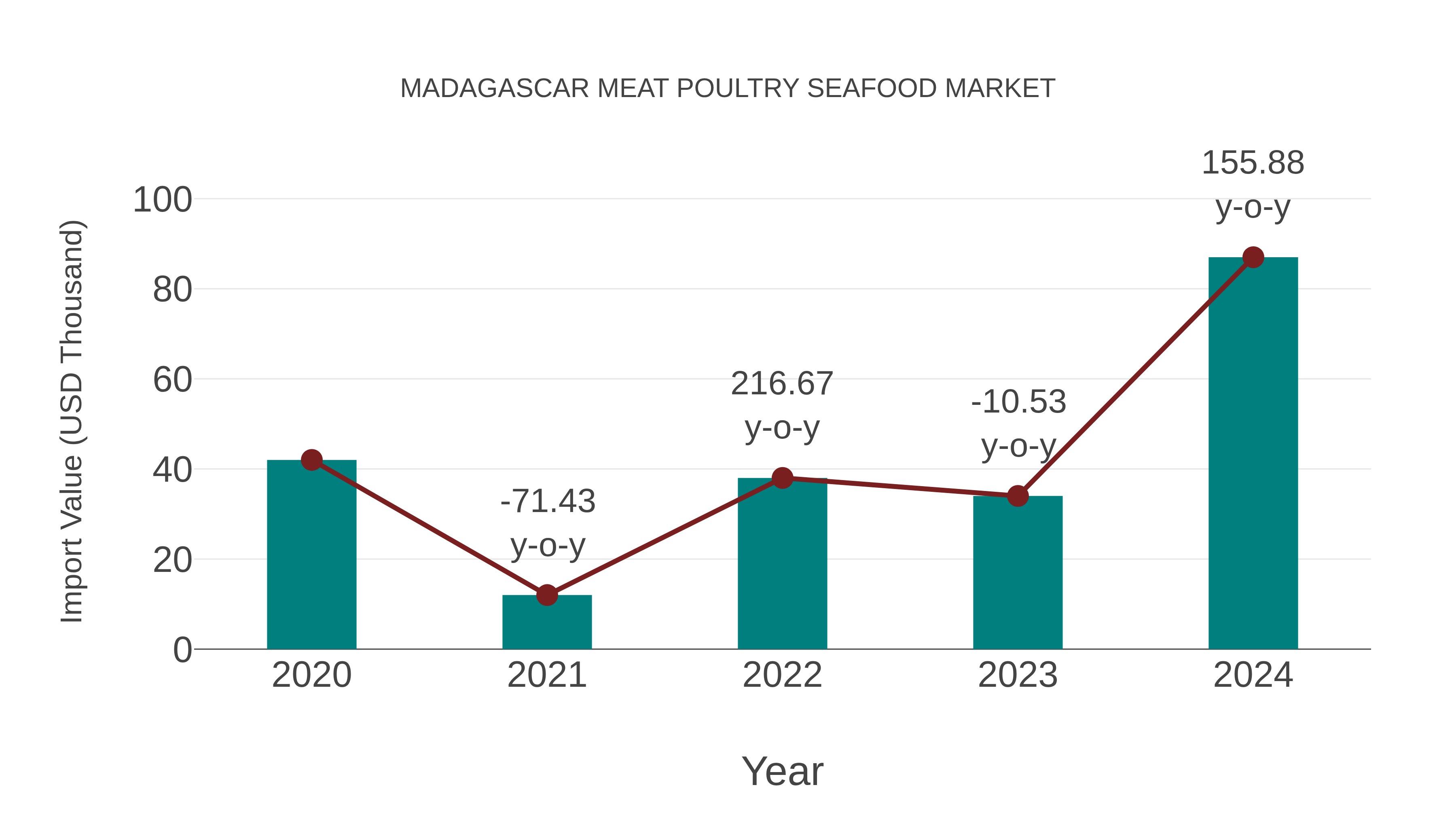  Madagascar Meat Poultry Seafood Market: Import Trend Analysis