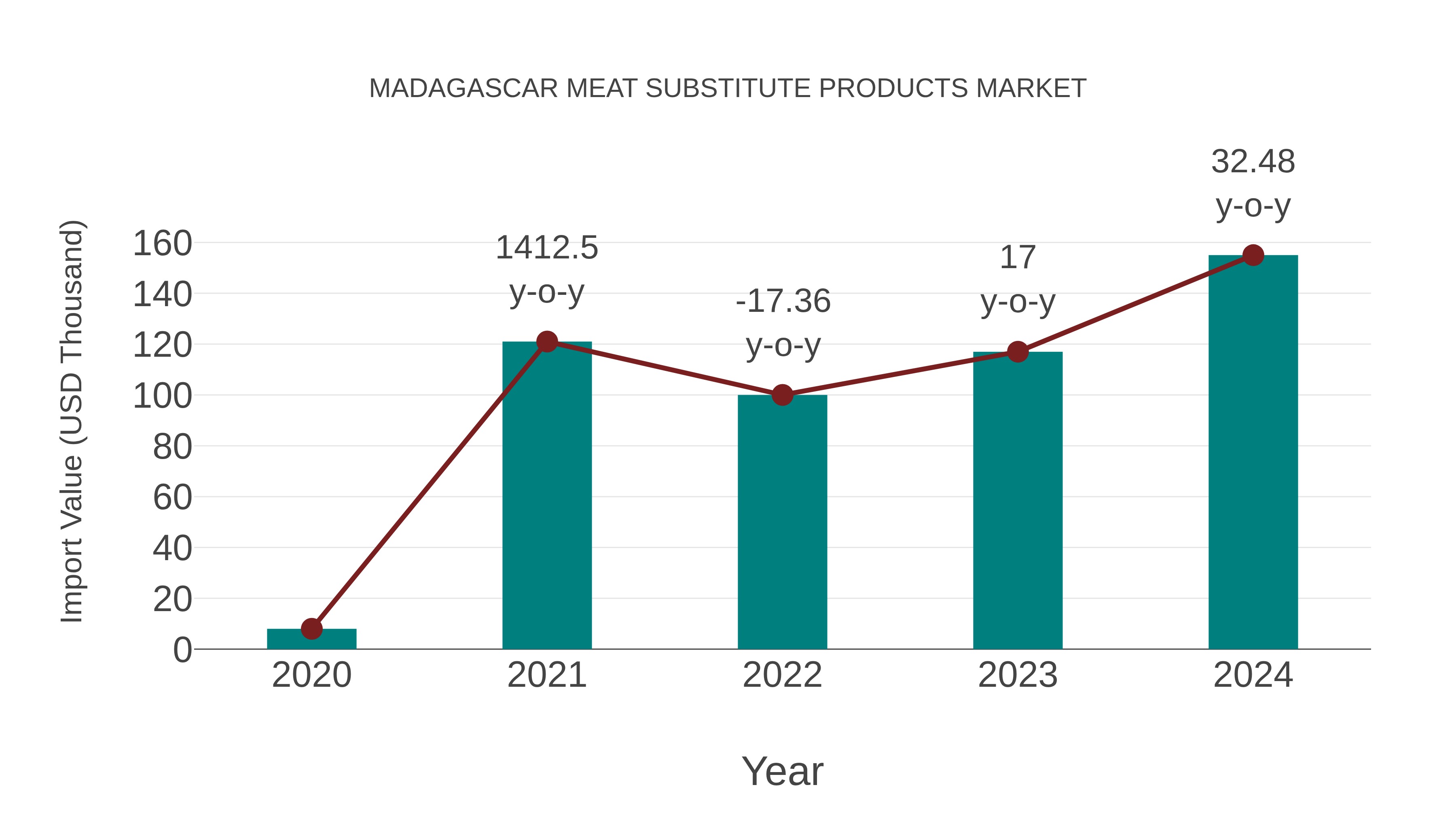  Madagascar Meat Substitute Products Market: Import Trend Analysis