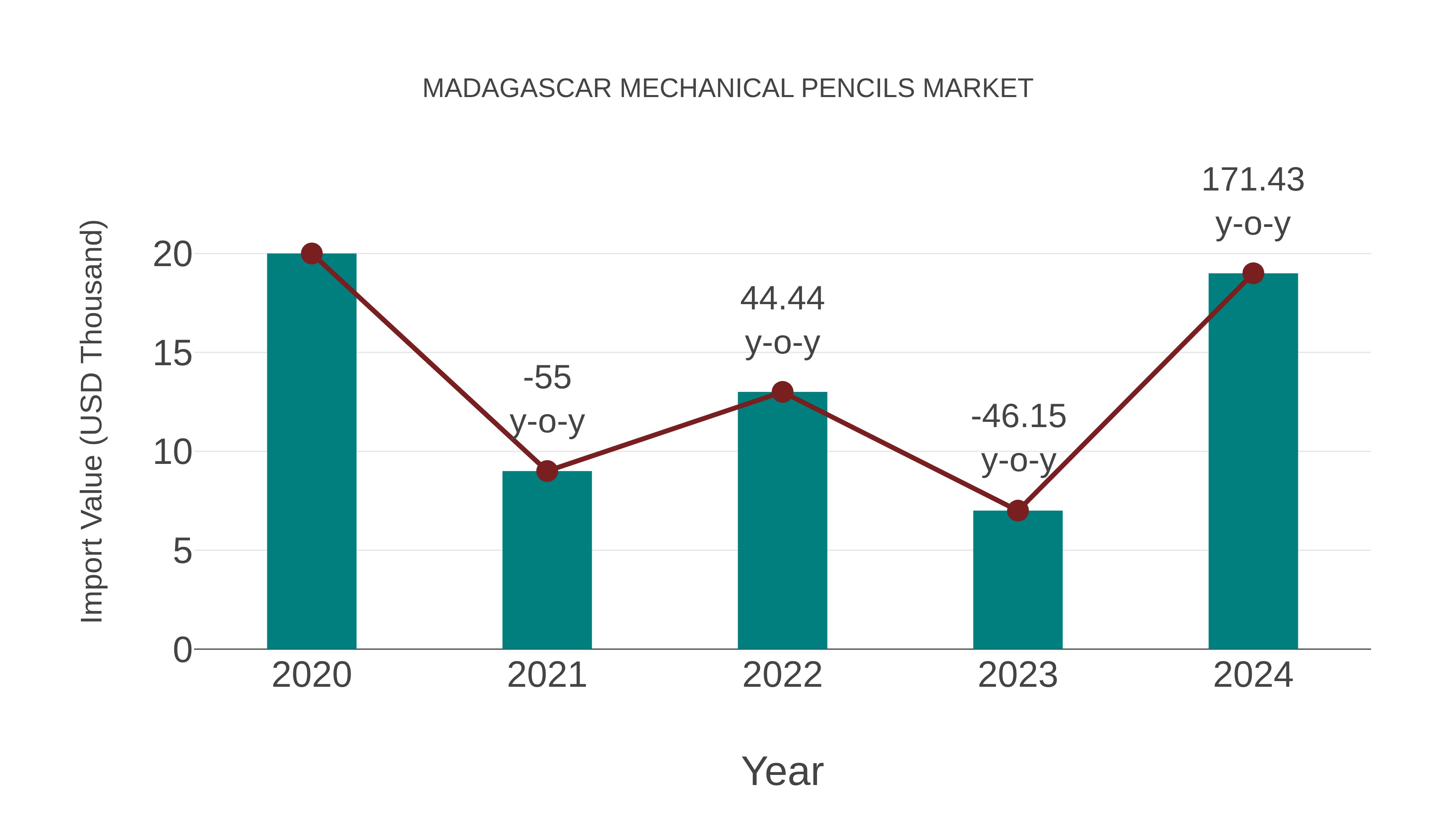  Madagascar Mechanical Pencils Market: Import Trend Analysis