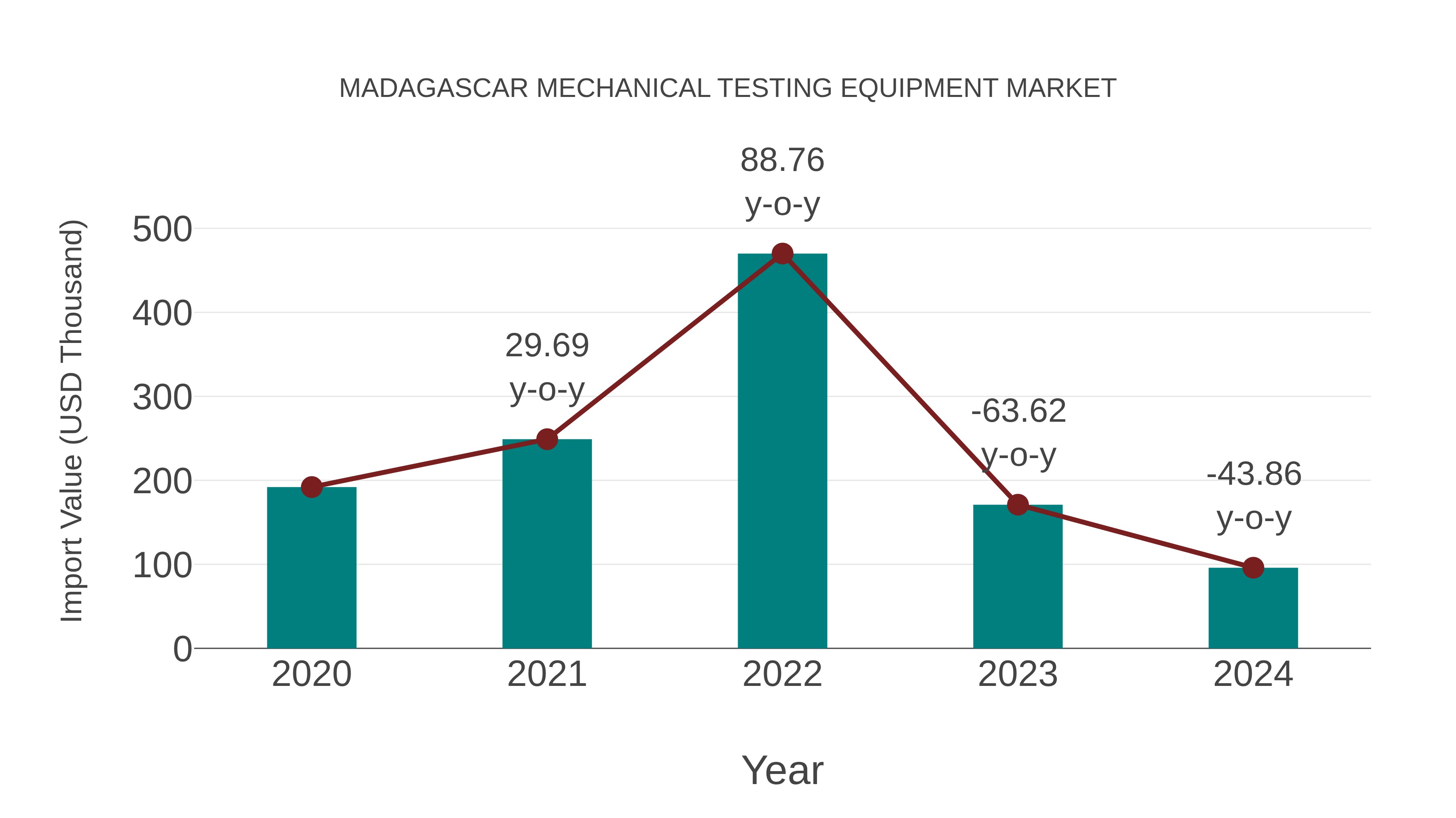  Madagascar Mechanical Testing Equipment Market: Import Trend Analysis