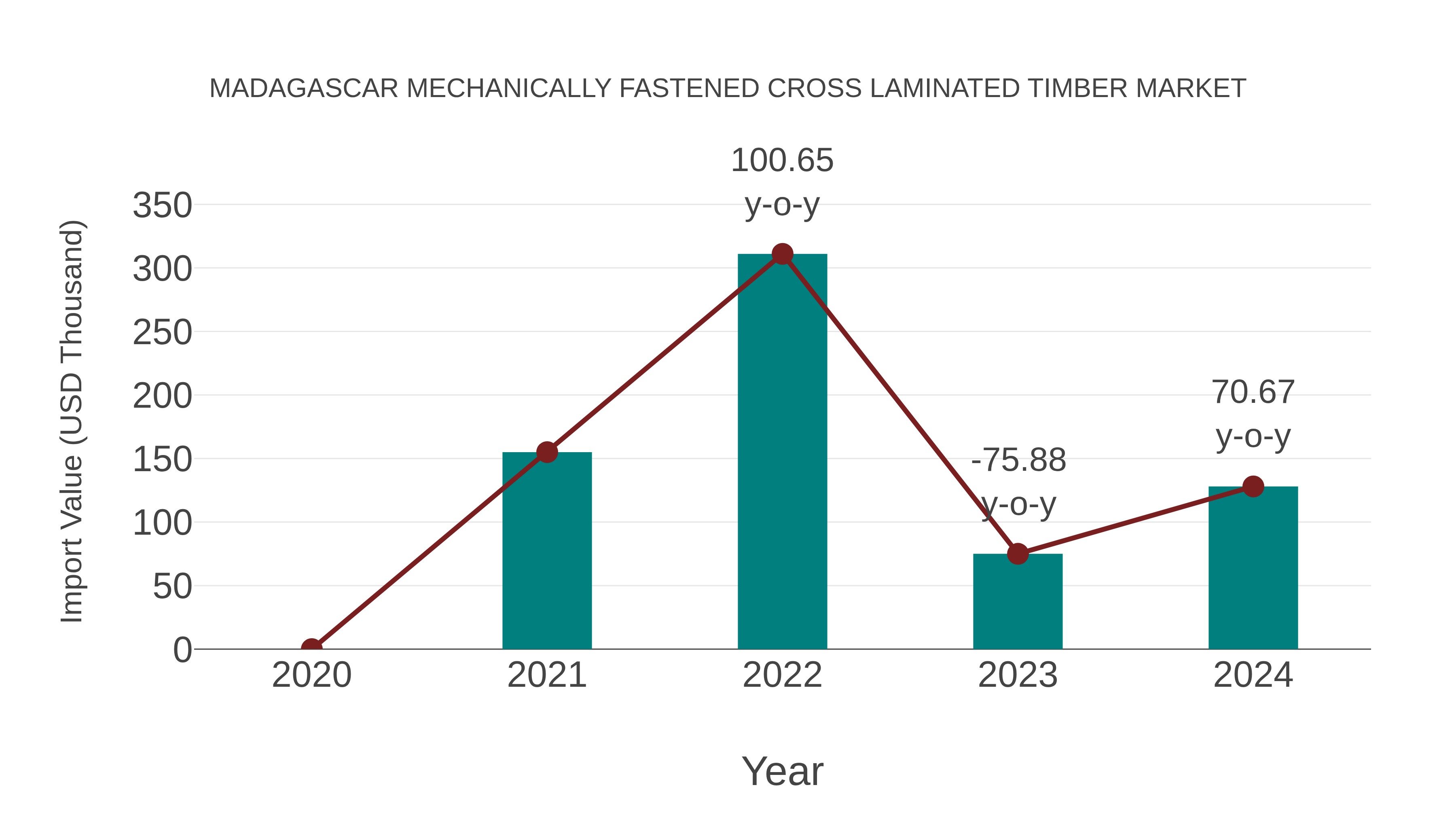  Madagascar Mechanically Fastened Cross Laminated Timber Market: Import Trend Analysis