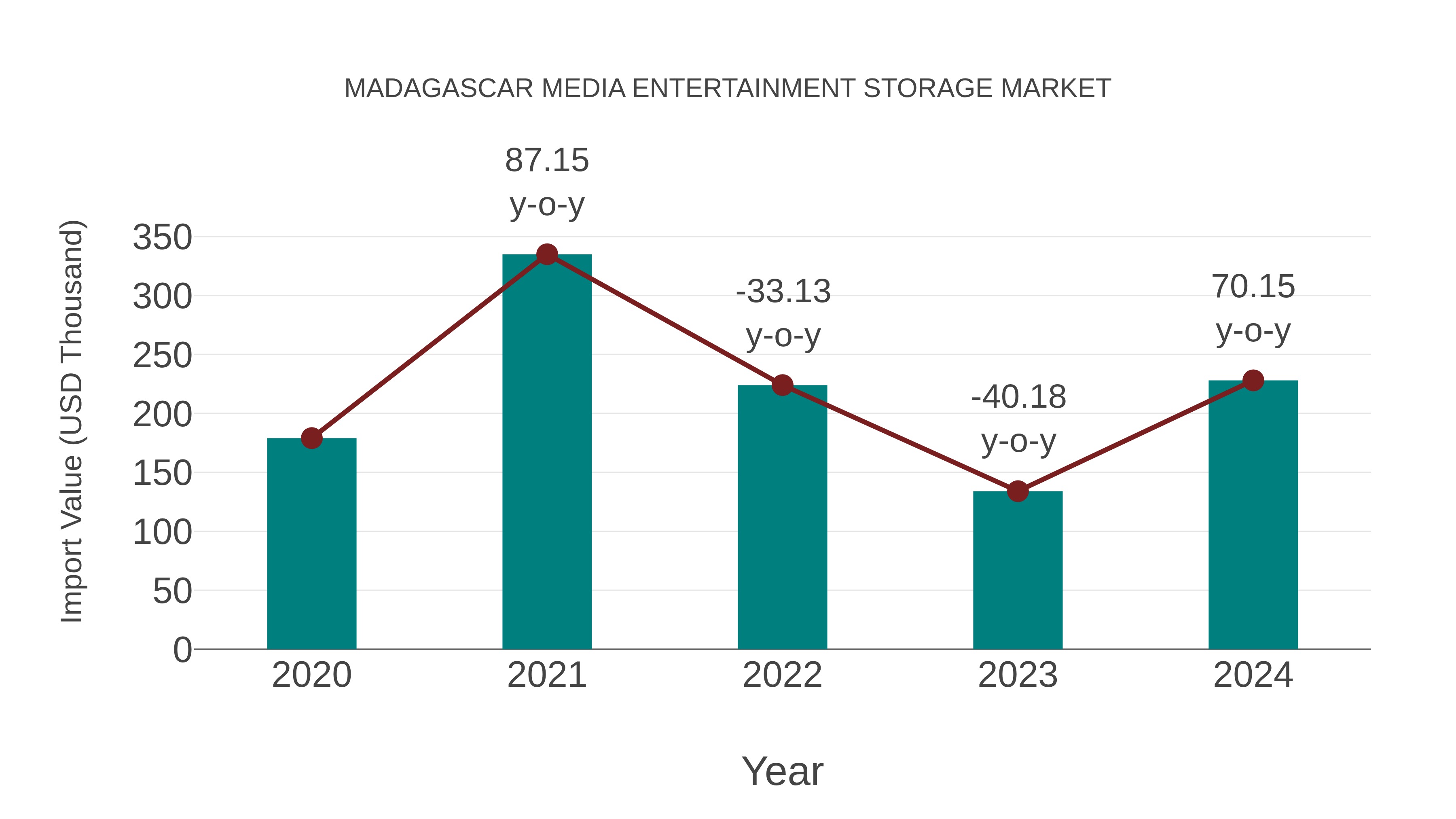 Madagascar Media Entertainment Storage Market: Import Trend Analysis