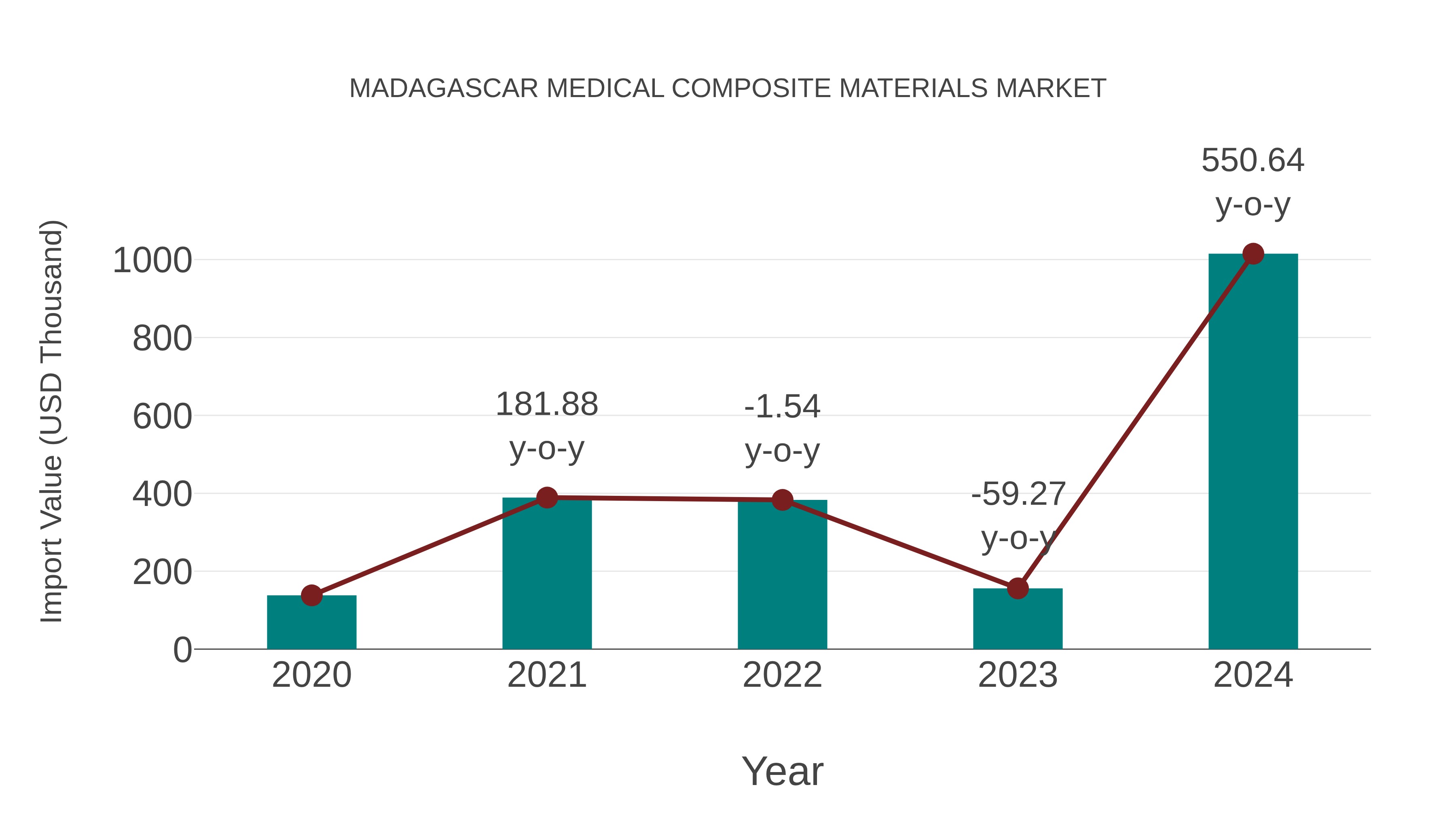  Madagascar Medical Composite Materials Market: Import Trend Analysis