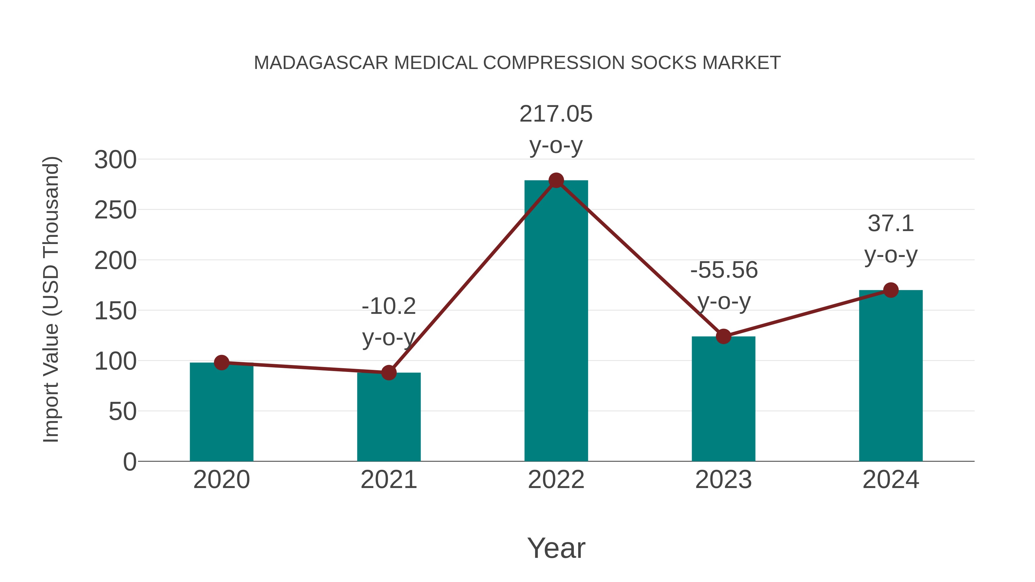 Madagascar Medical Compression Socks Market: Import Trend Analysis