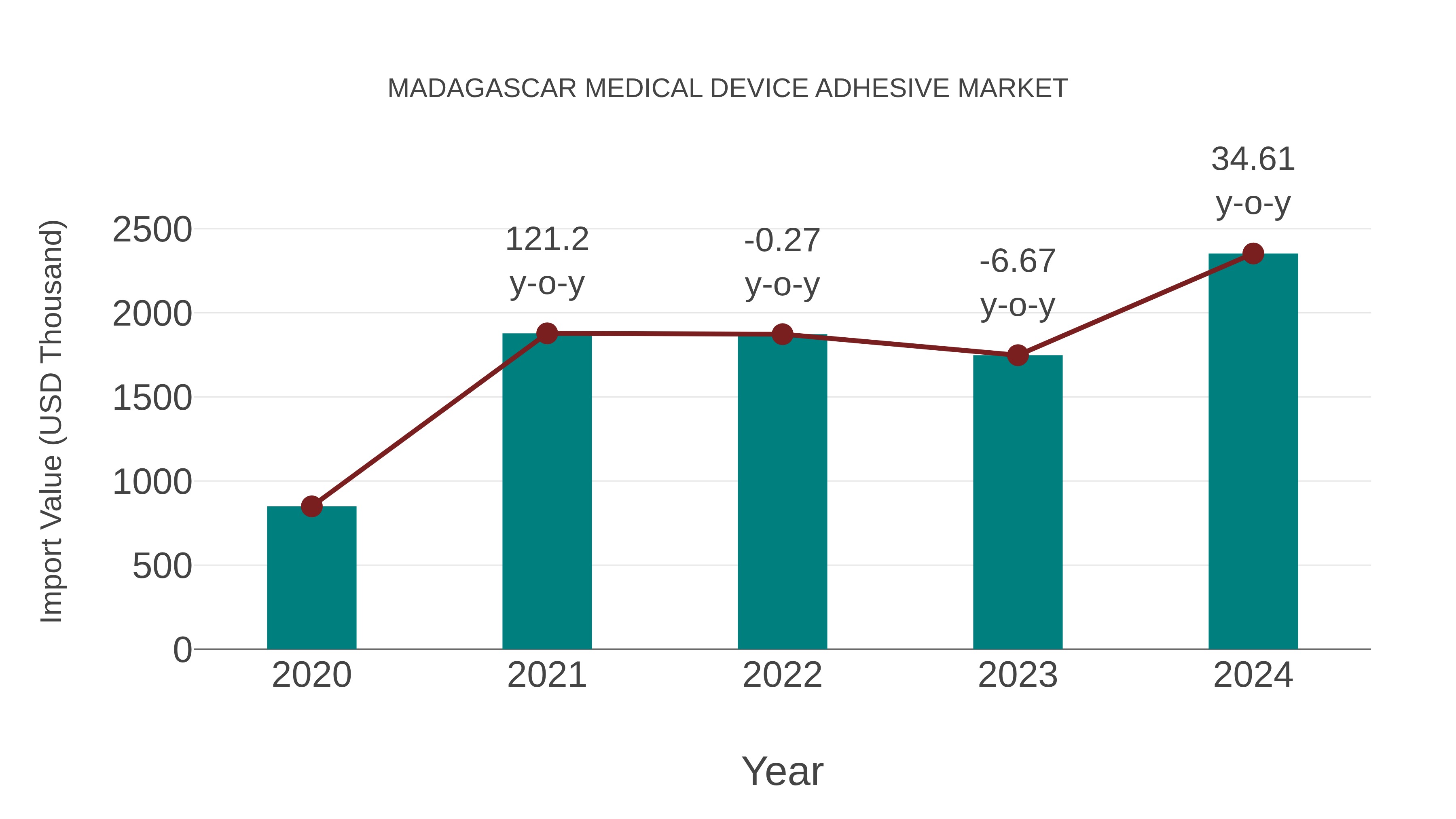  Madagascar Medical Device Adhesive Market: Import Trend Analysis