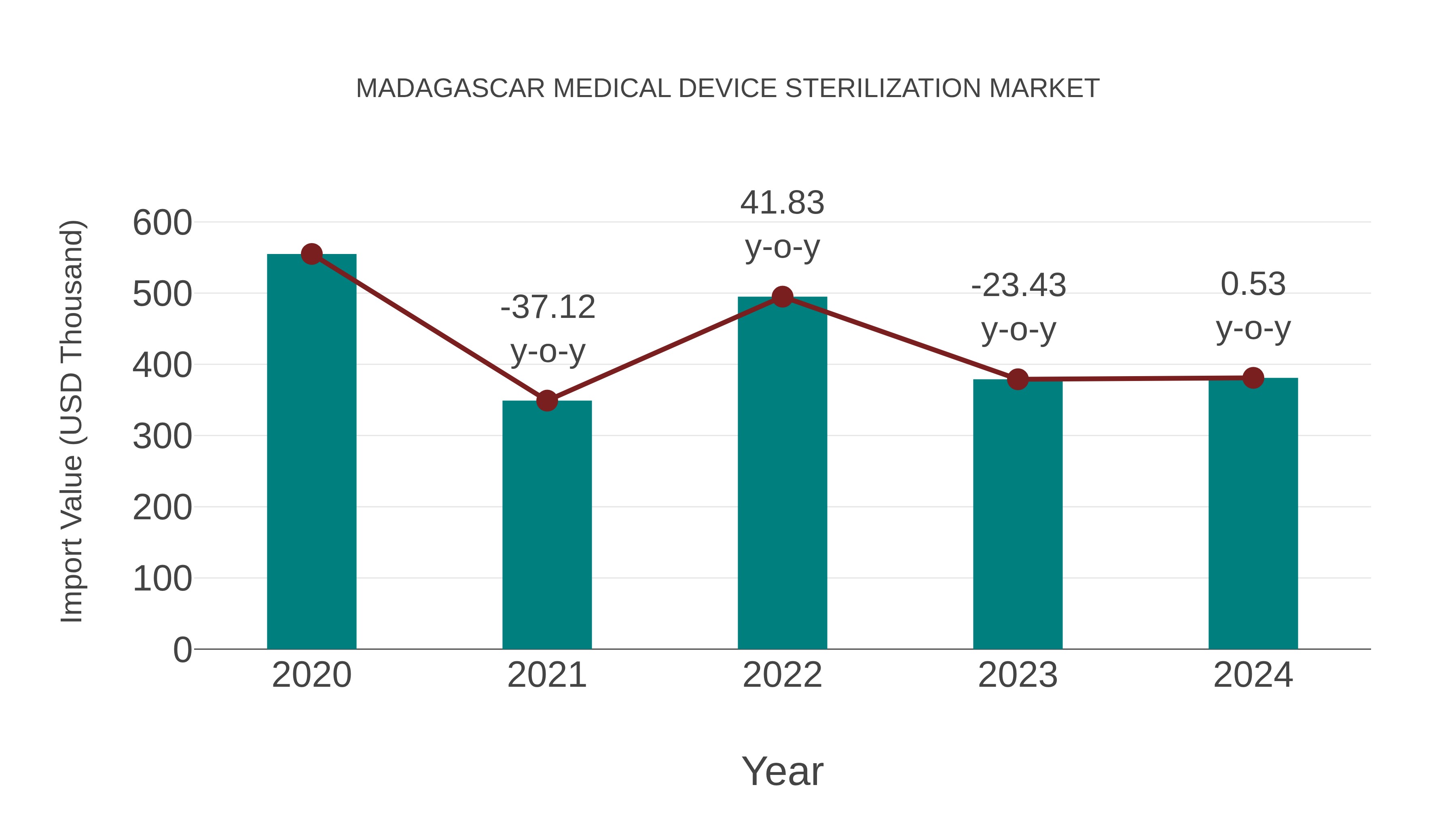  Madagascar Medical Device Sterilization Market: Import Trend Analysis