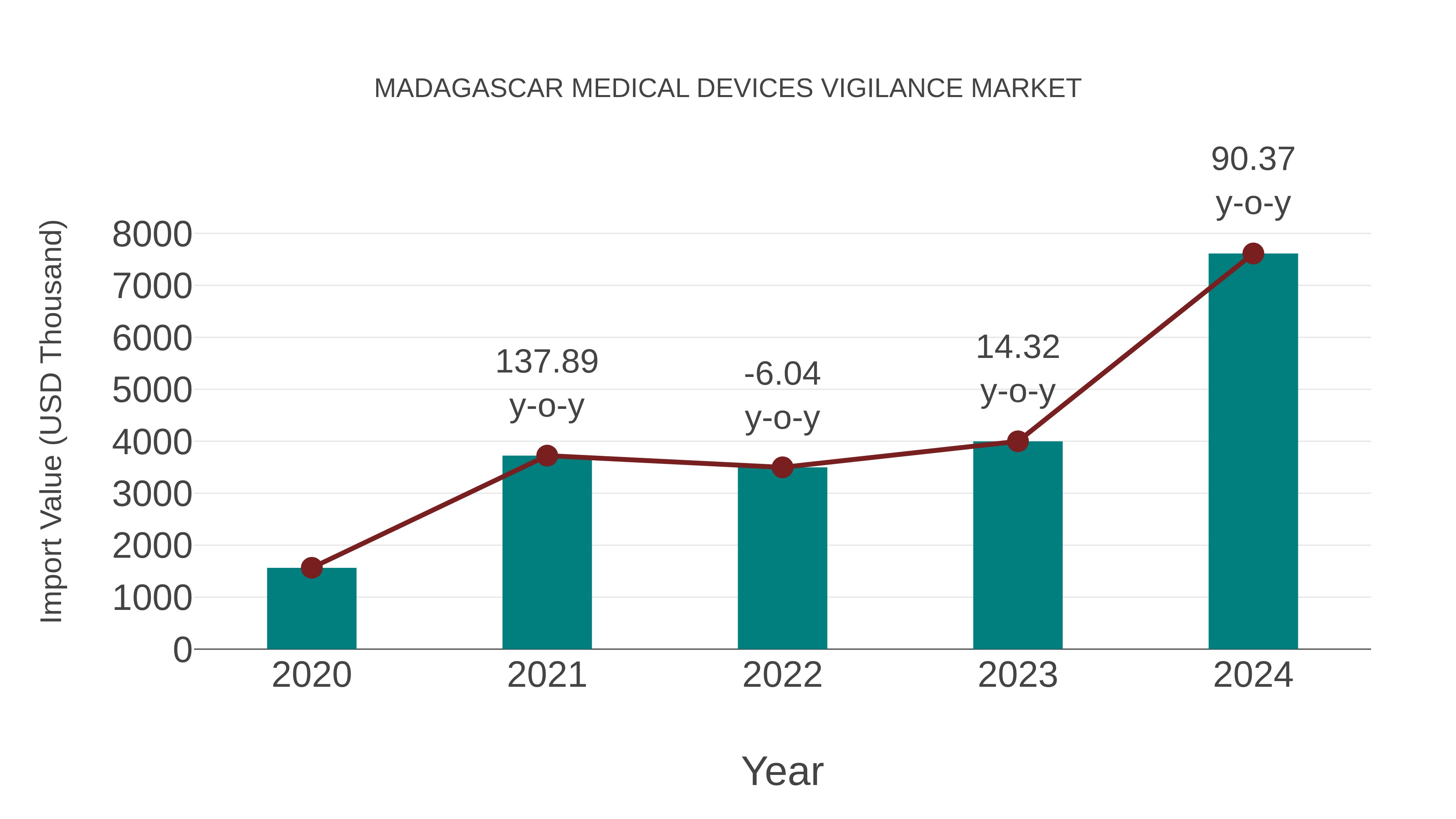  Madagascar Medical Devices Vigilance Market: Import Trend Analysis