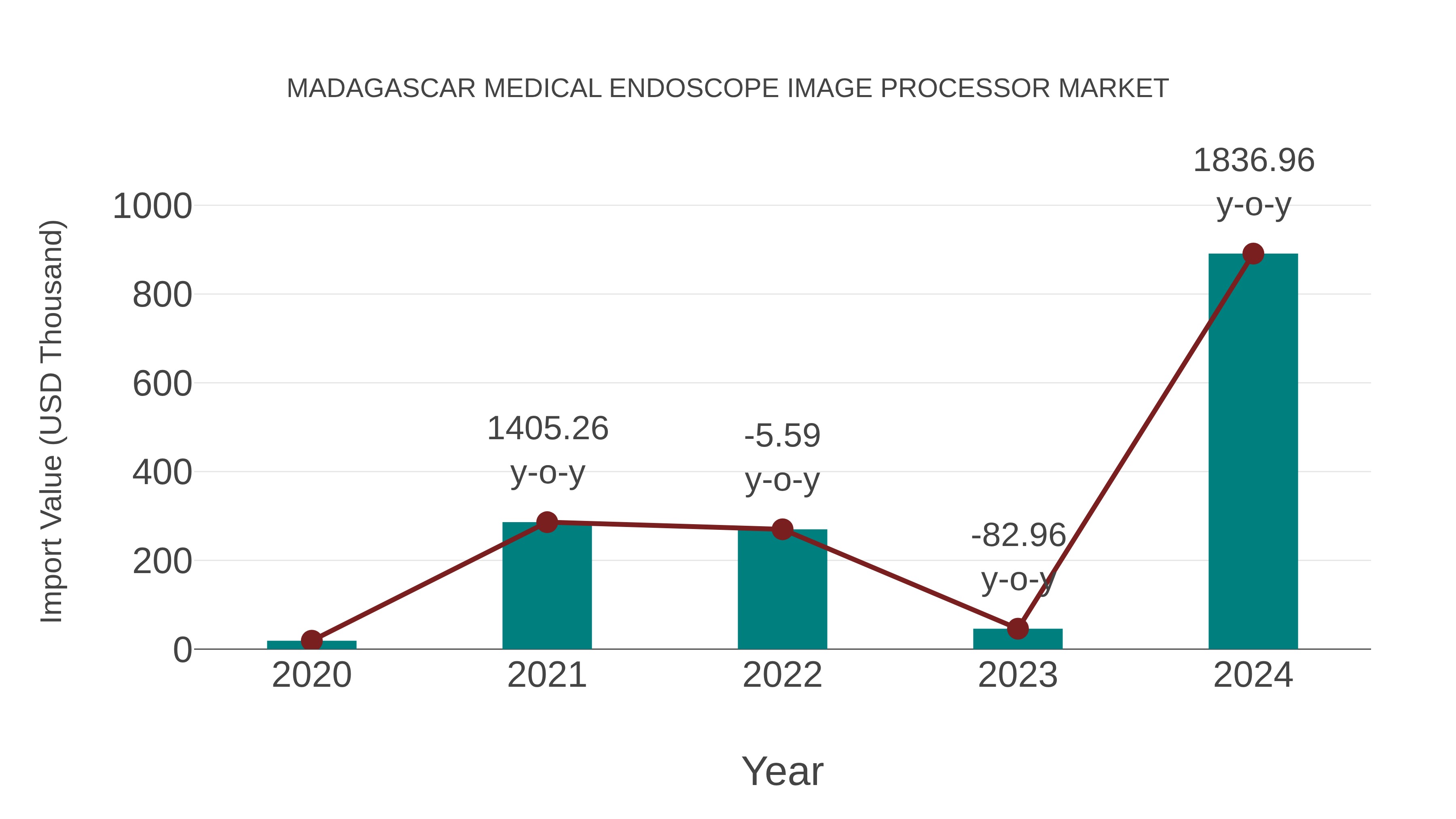  Madagascar Medical Endoscope Image Processor Market: Import Trend Analysis