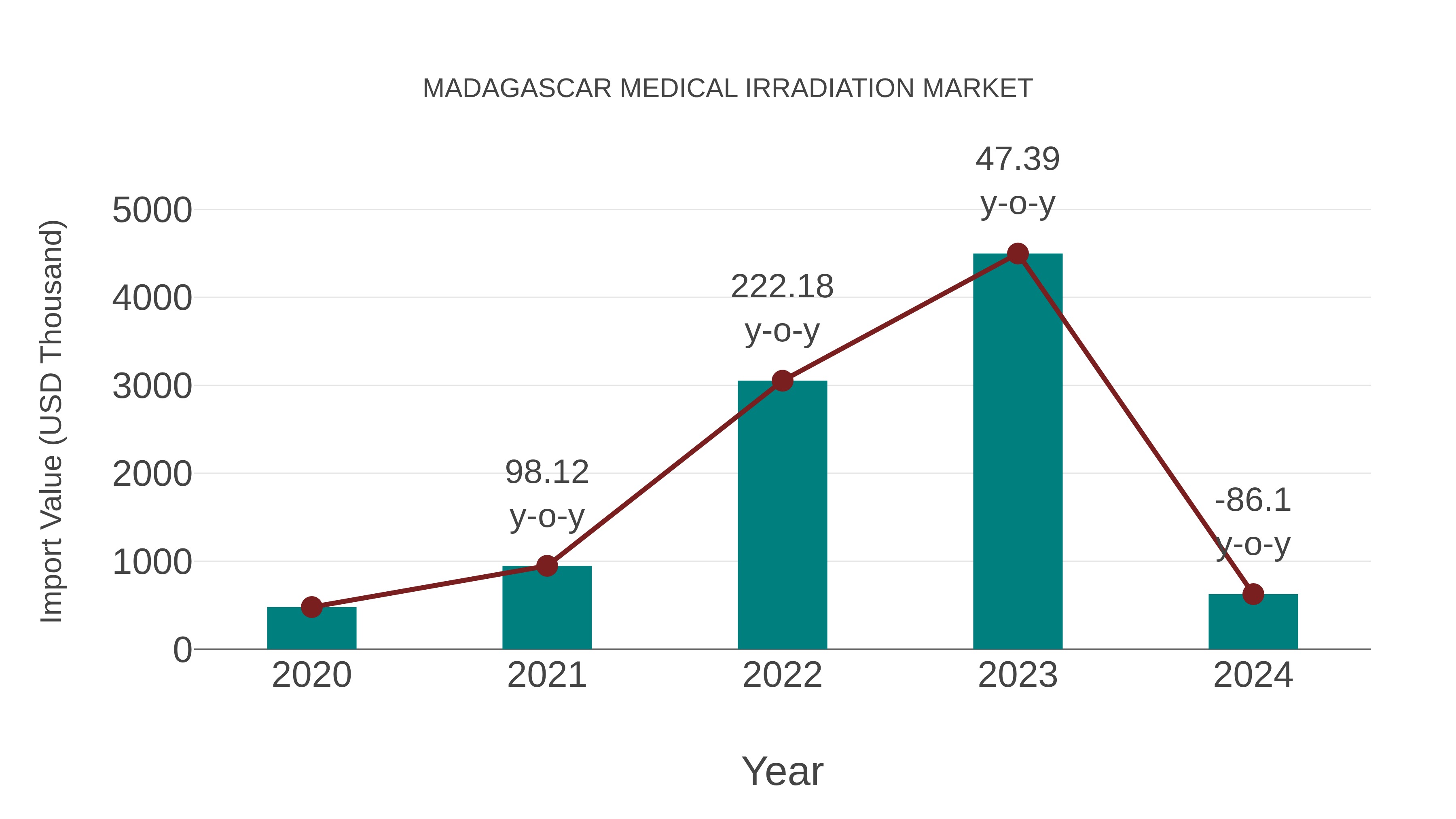  Madagascar Medical Irradiation Market: Import Trend Analysis