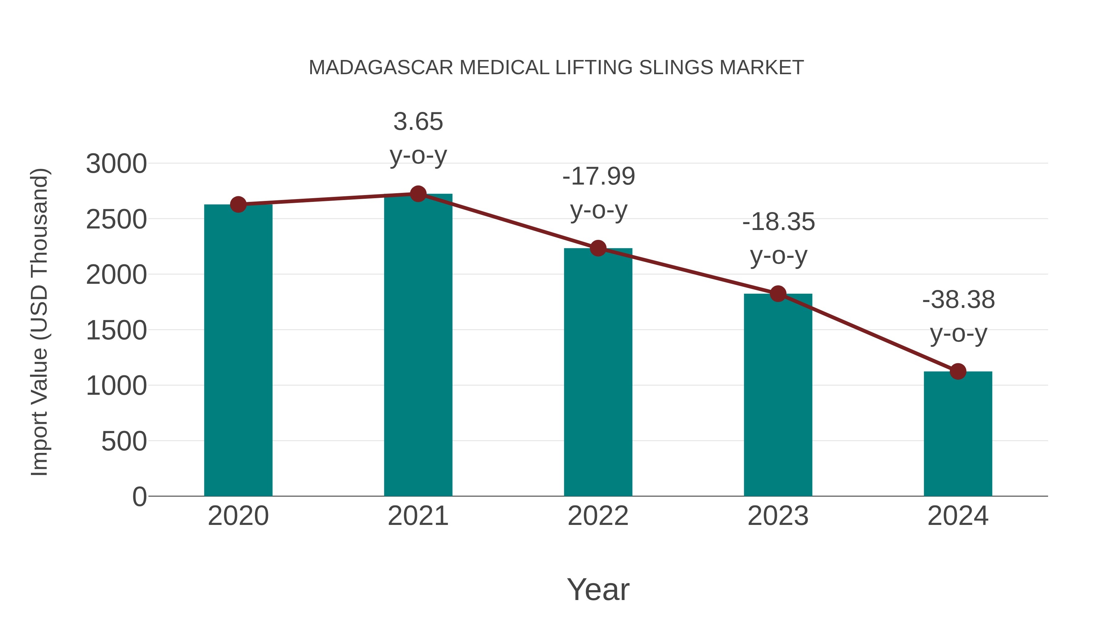  Madagascar Medical Lifting Slings Market: Import Trend Analysis