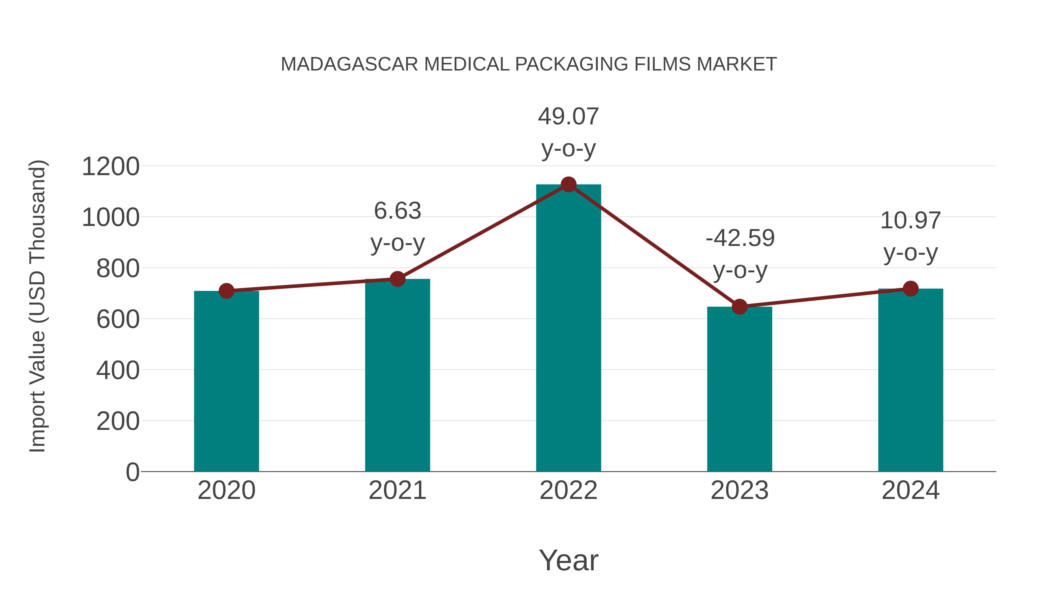  Madagascar Medical Packaging Films Market: Import Trend Analysis