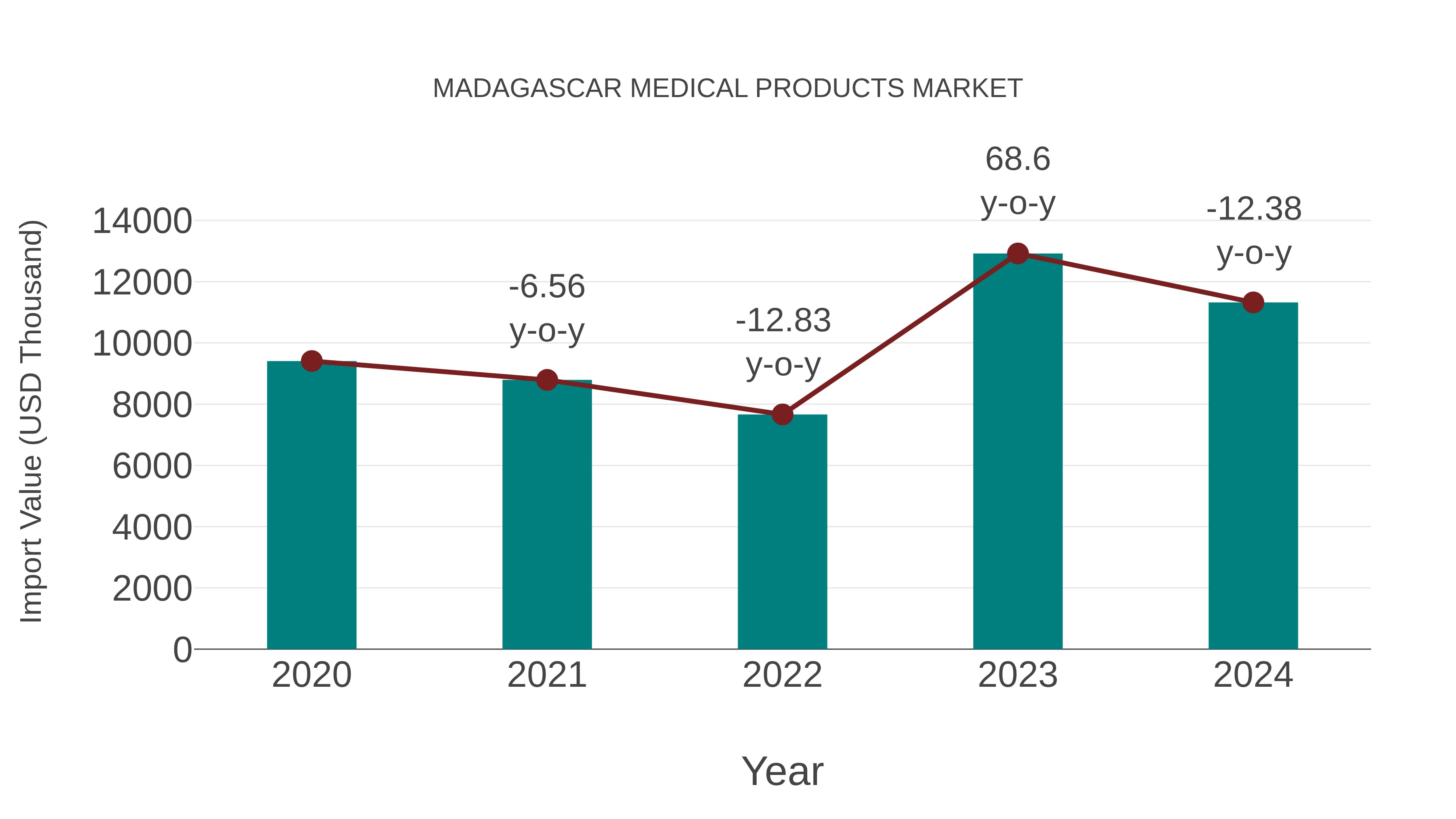 Madagascar Medical Products Market: Import Trend Analysis