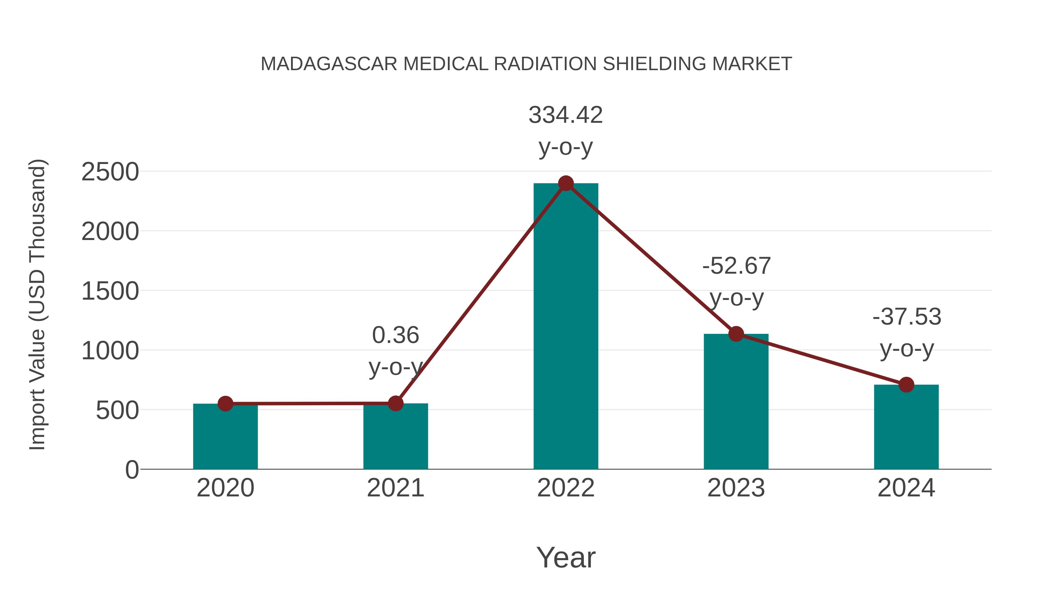  Madagascar Medical Radiation Shielding Market: Import Trend Analysis