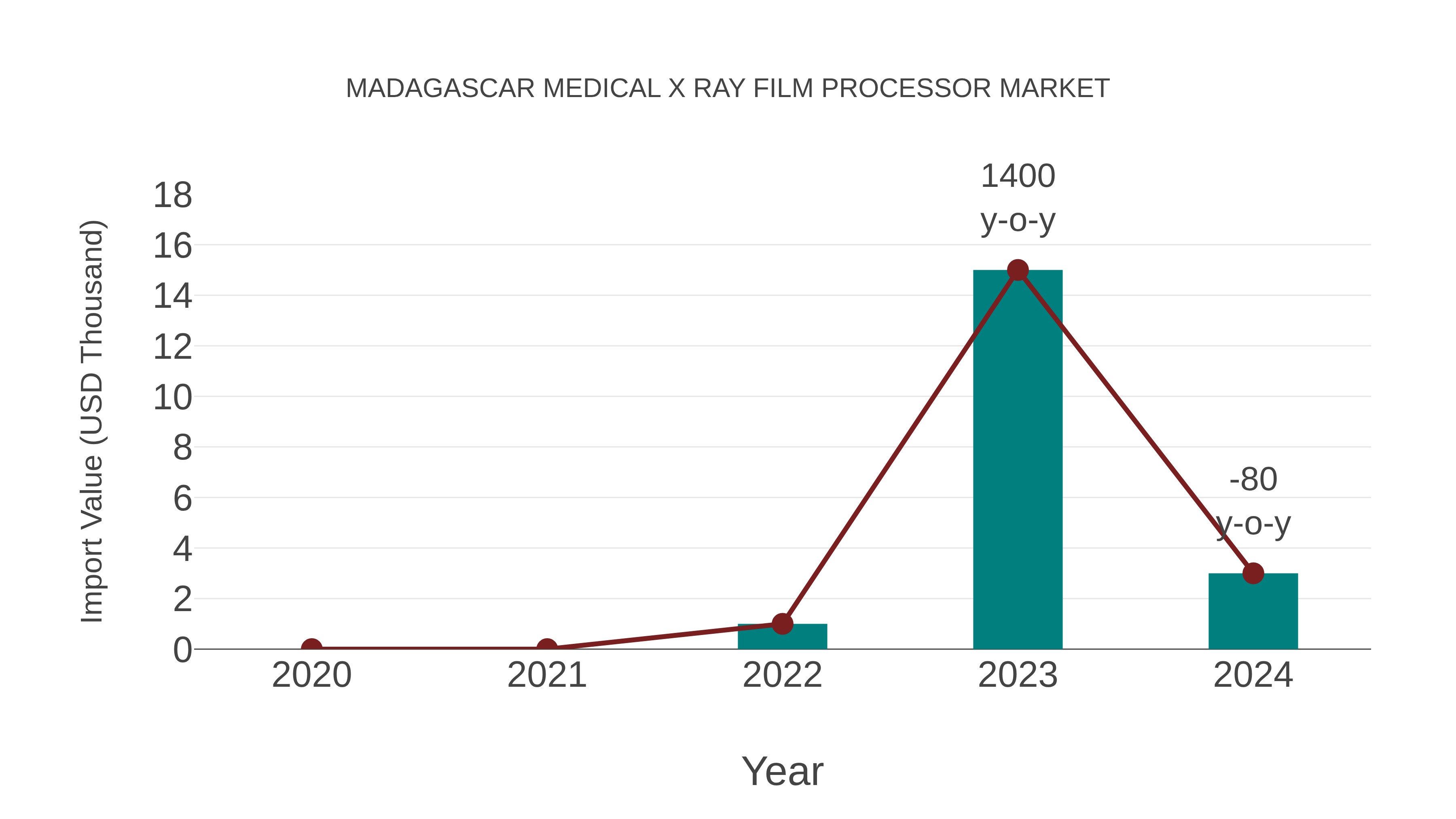  Madagascar Medical X Ray Film Processor Market: Import Trend Analysis
