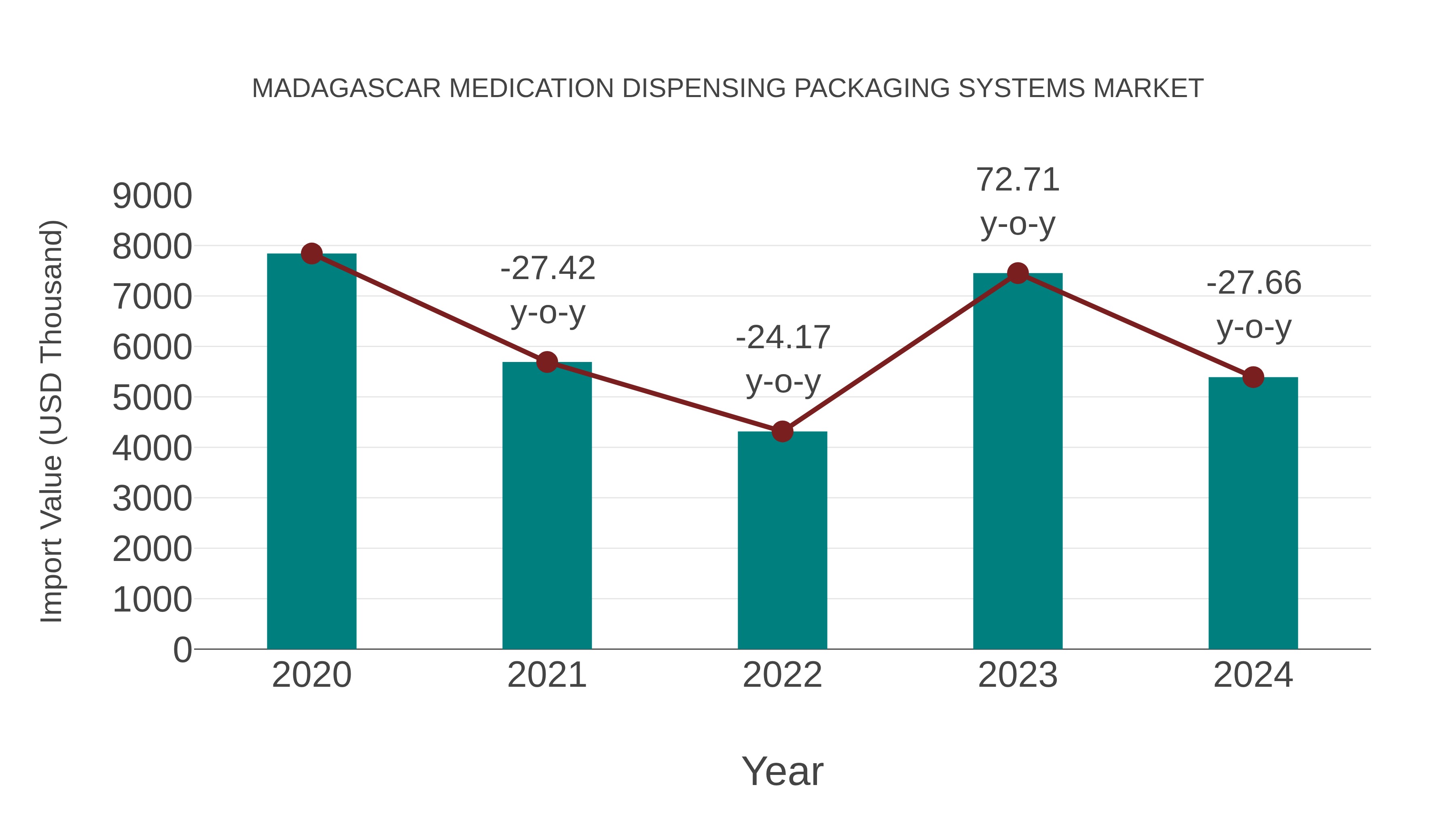  Madagascar Medication Dispensing Packaging Systems Market: Import Trend Analysis