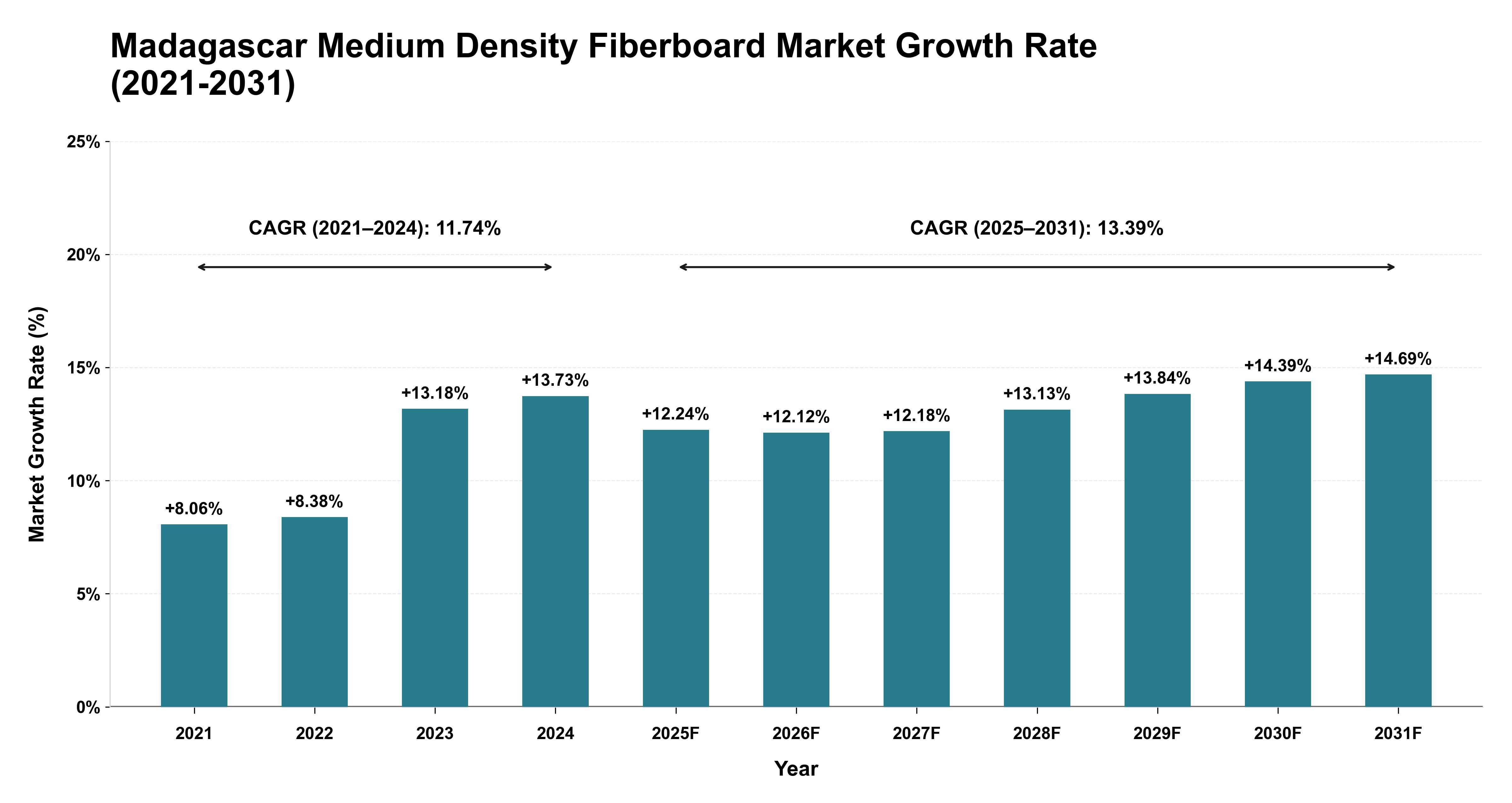 Madagascar Medium Density Fiberboard Market Growth Rate Analysis (2021-2031)