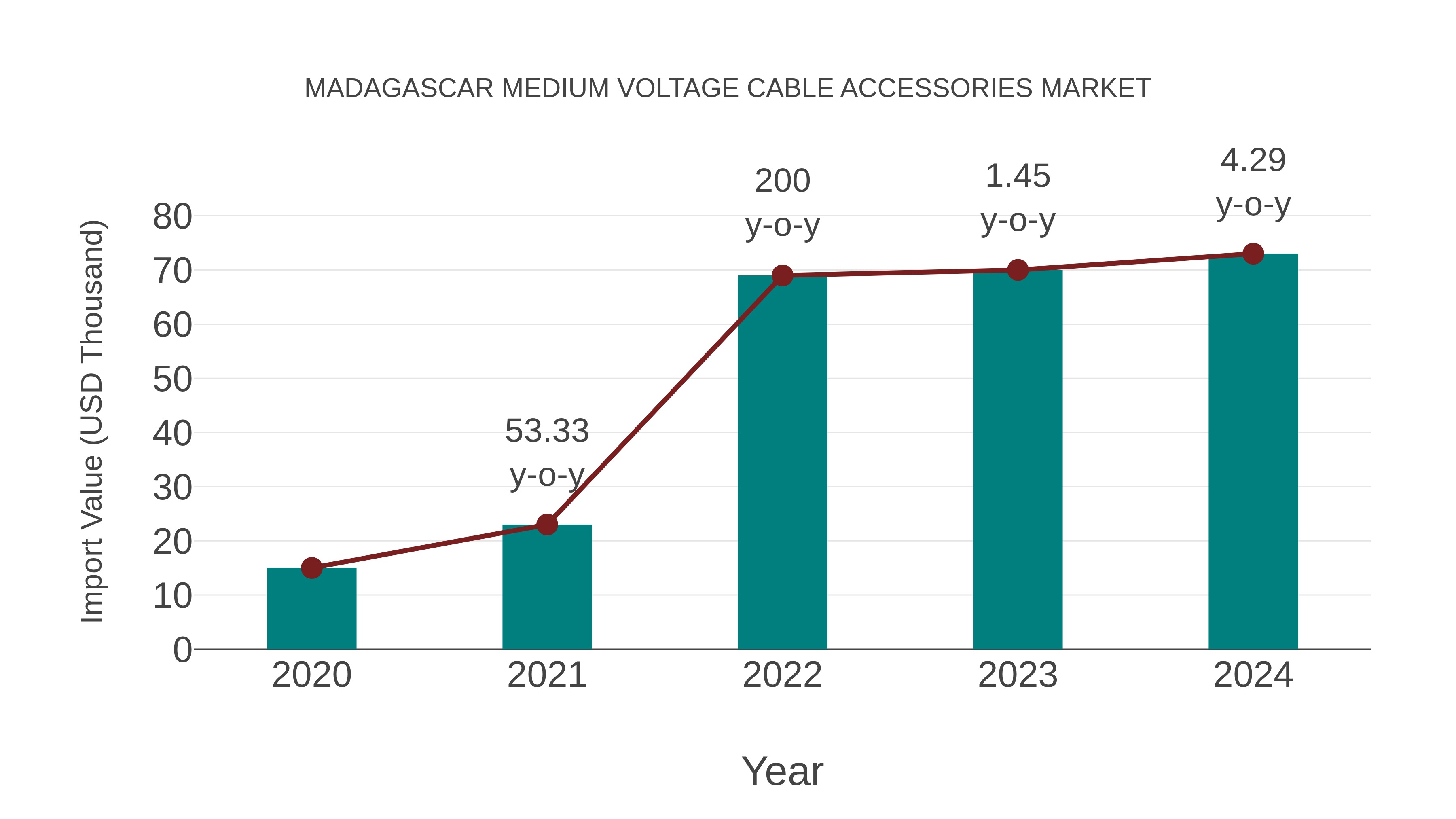  Madagascar Medium Voltage Cable Accessories Market: Import Trend Analysis