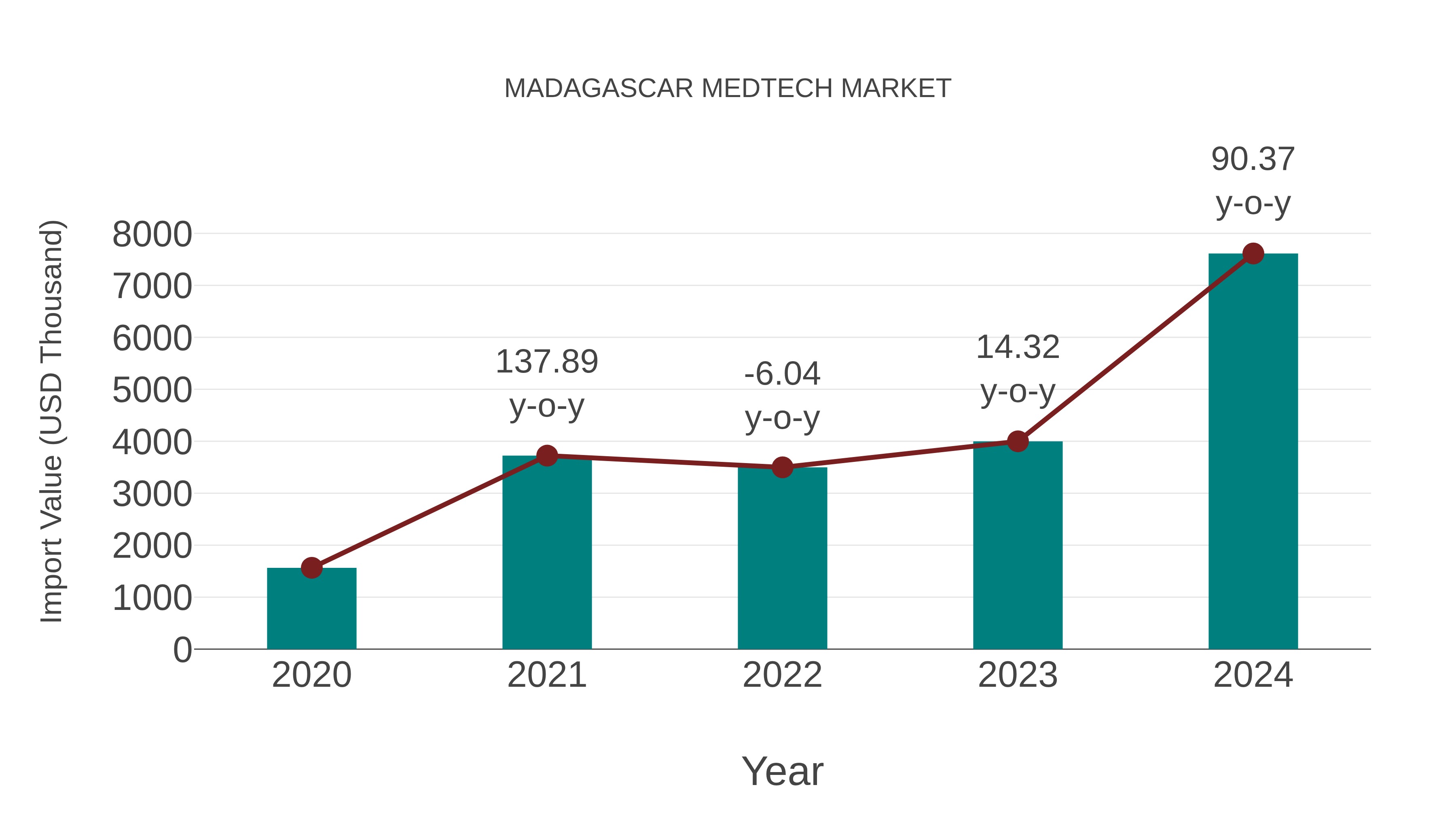 Madagascar Medtech Market: Import Trend Analysis