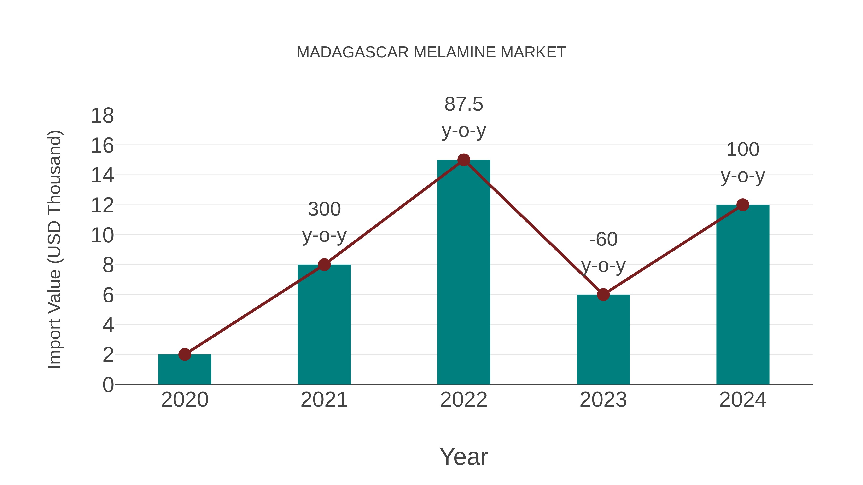  Madagascar Melamine Market: Import Trend Analysis