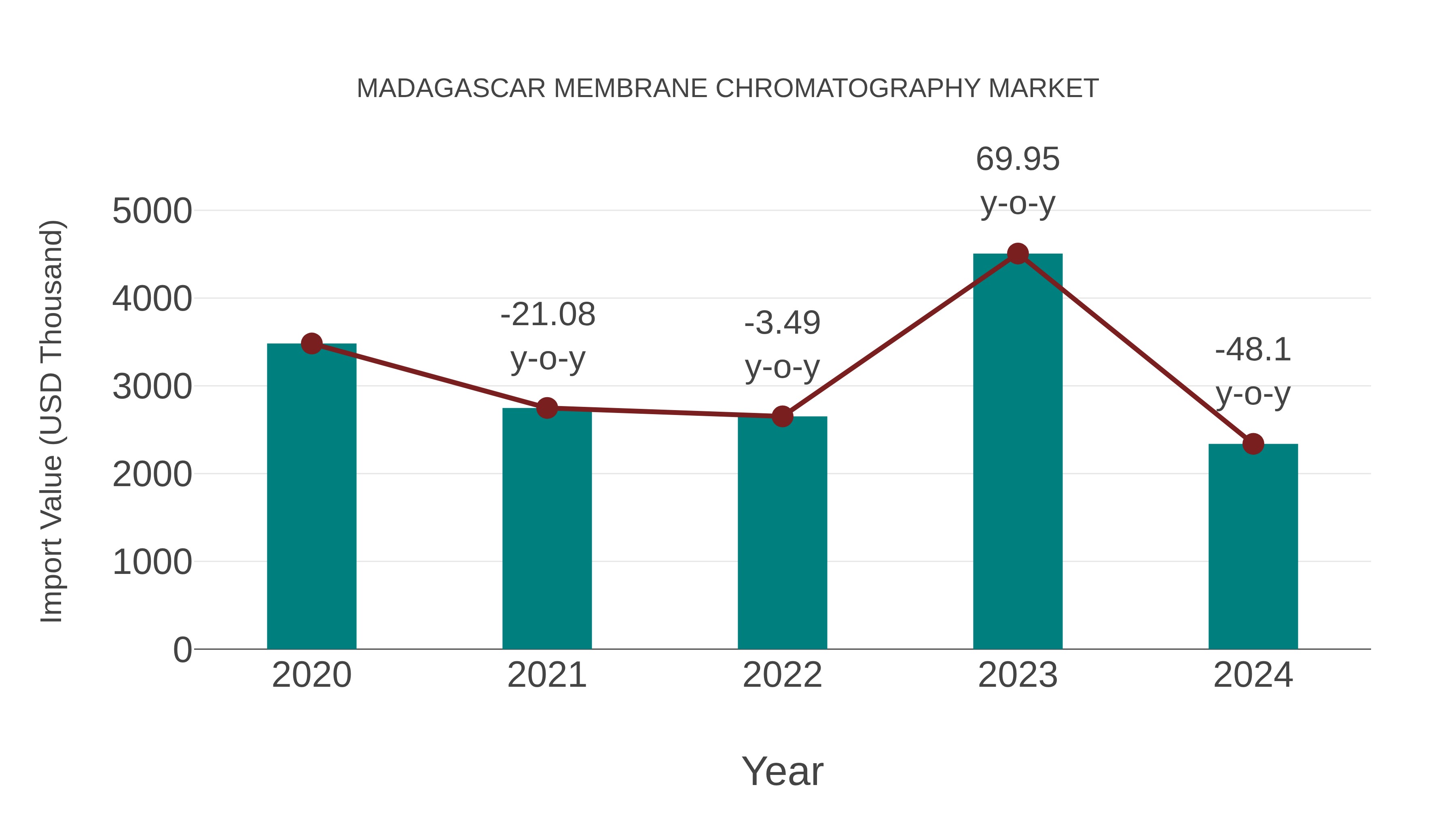  Madagascar Membrane Chromatography Market: Import Trend Analysis