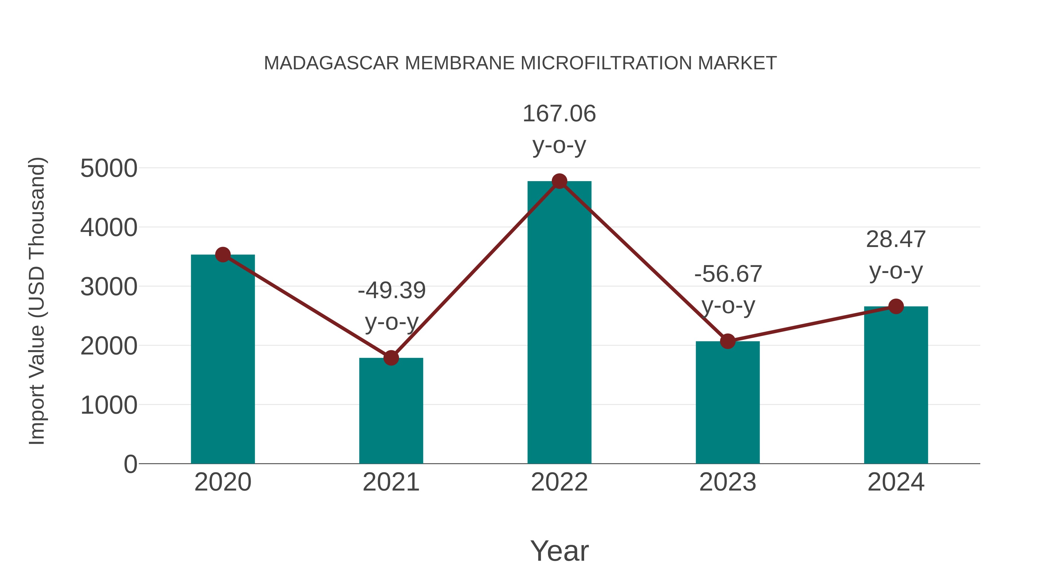  Madagascar Membrane Microfiltration Market: Import Trend Analysis