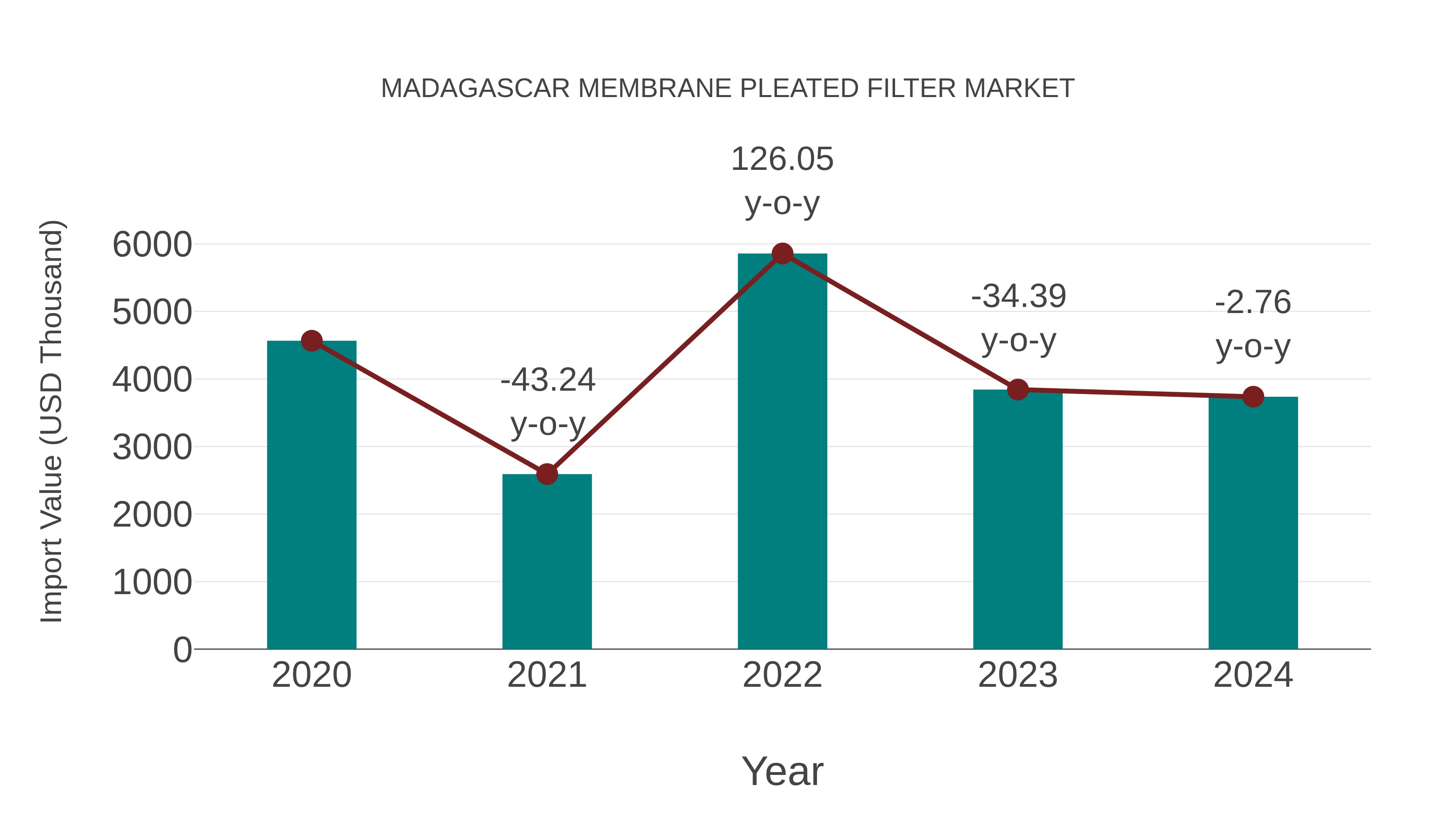 Madagascar Membrane Pleated Filter Market: Import Trend Analysis