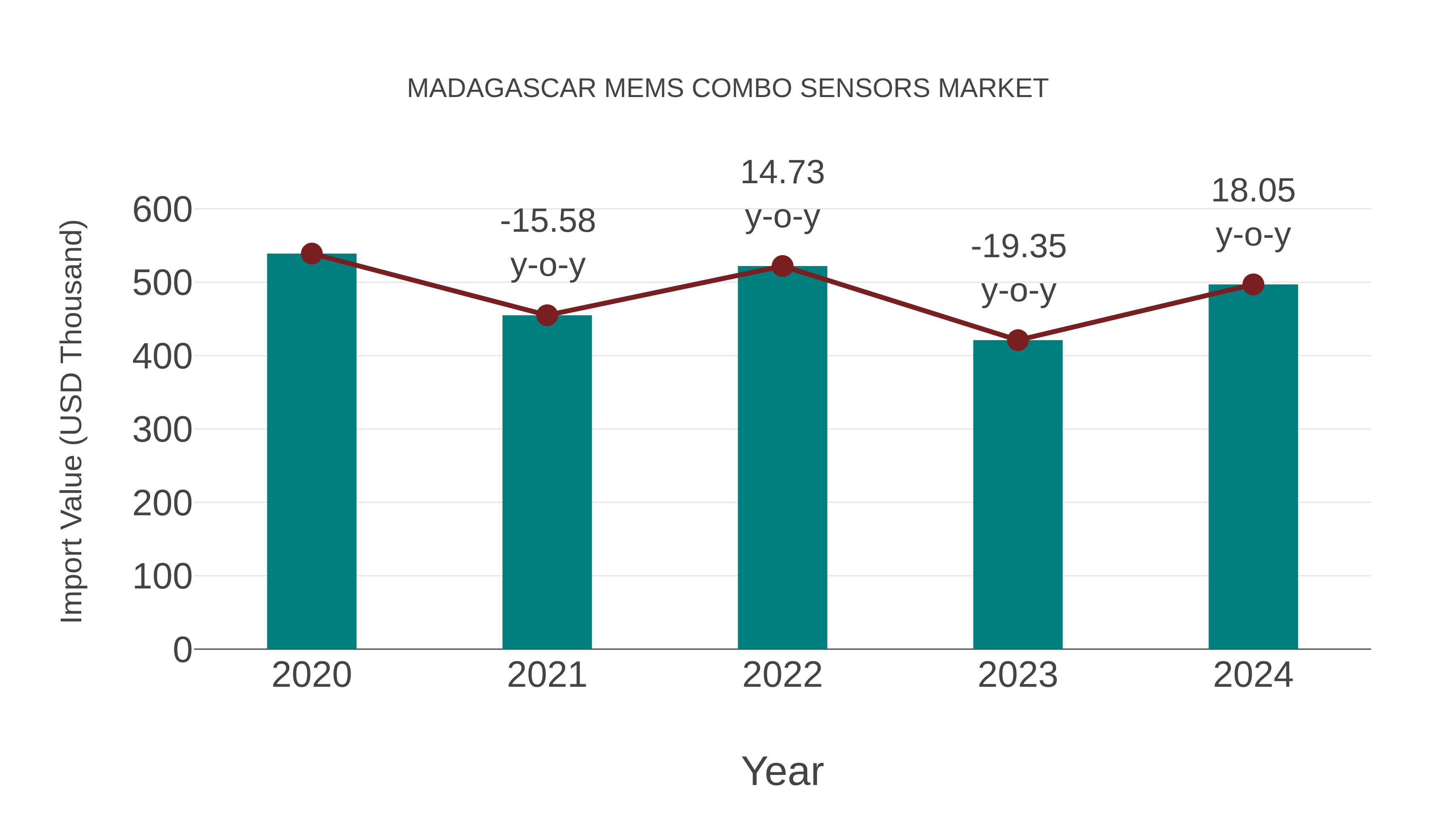  Madagascar Mems Combo Sensors Market: Import Trend Analysis