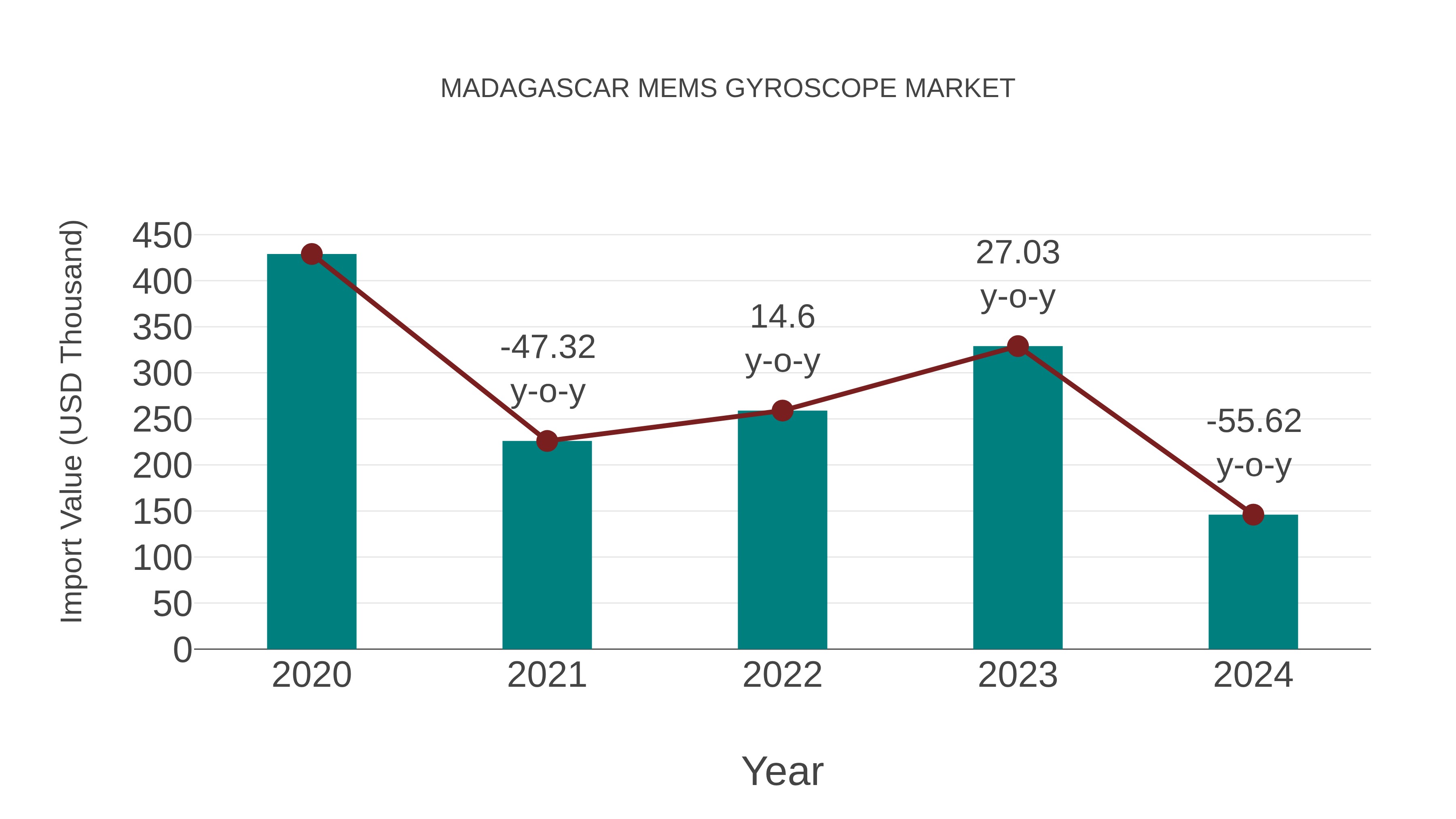  Madagascar Mems Gyroscope Market: Import Trend Analysis