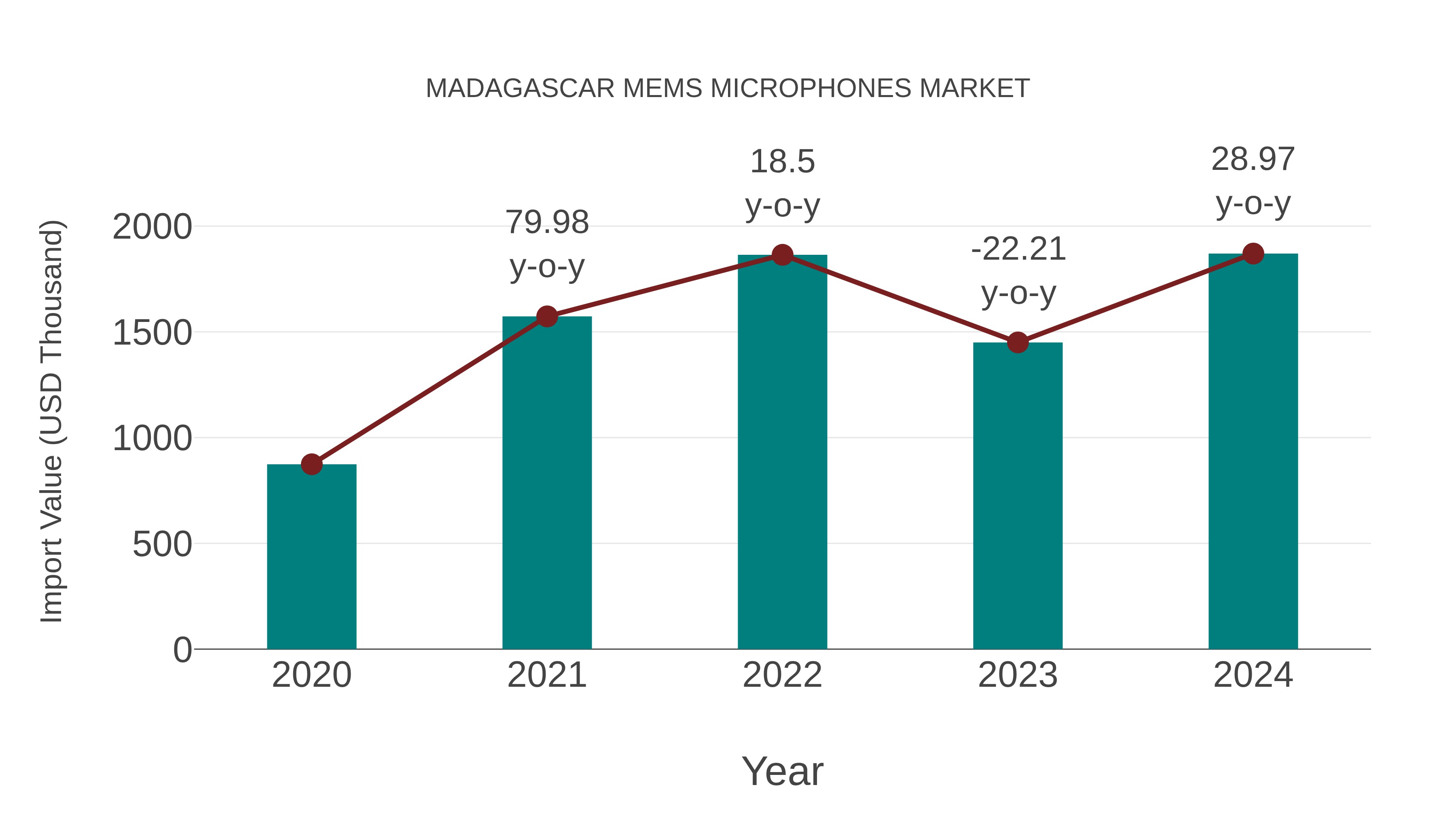  Madagascar Mems Microphones Market: Import Trend Analysis