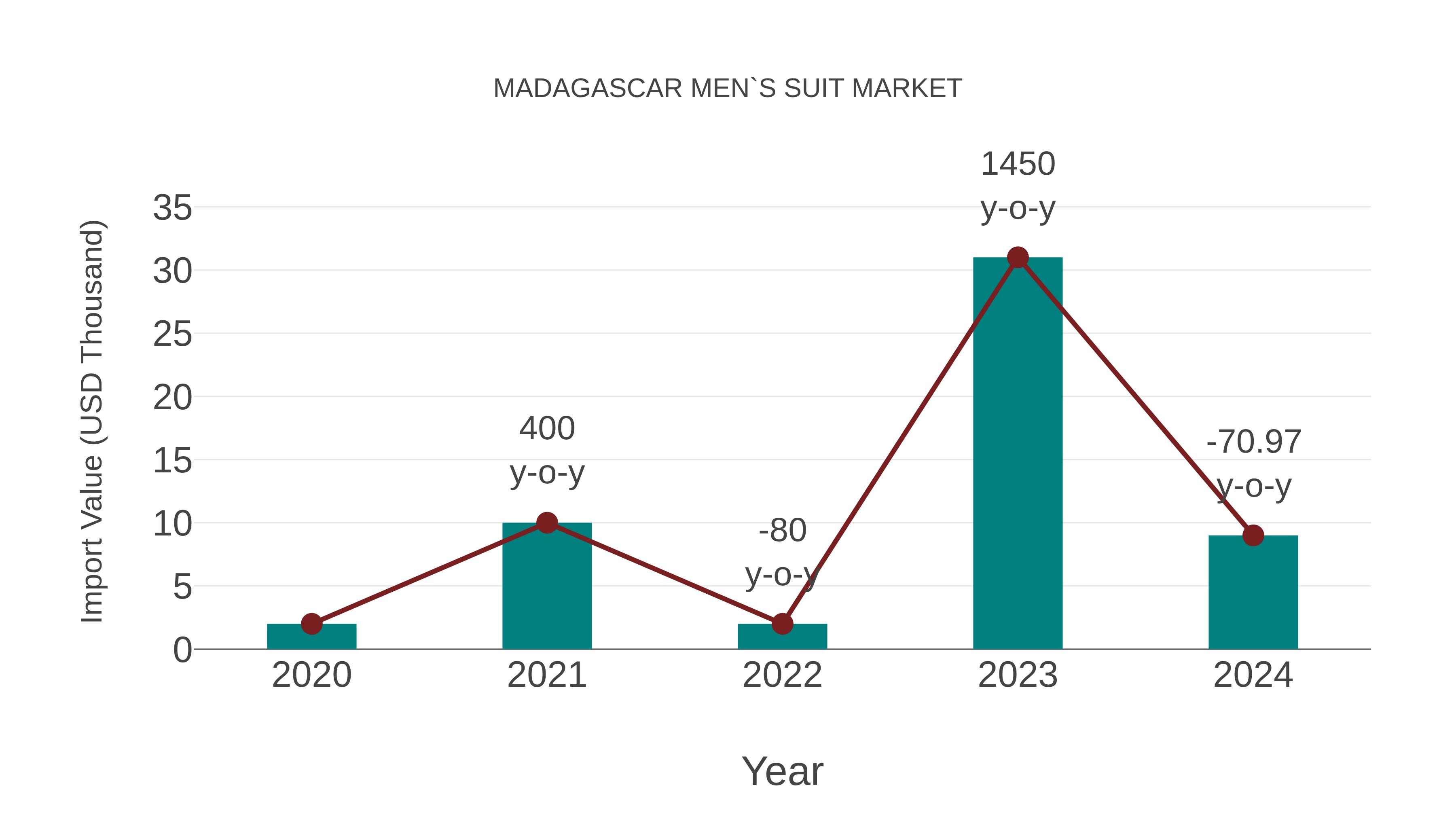  Madagascar Men`s Suit Market: Import Trend Analysis