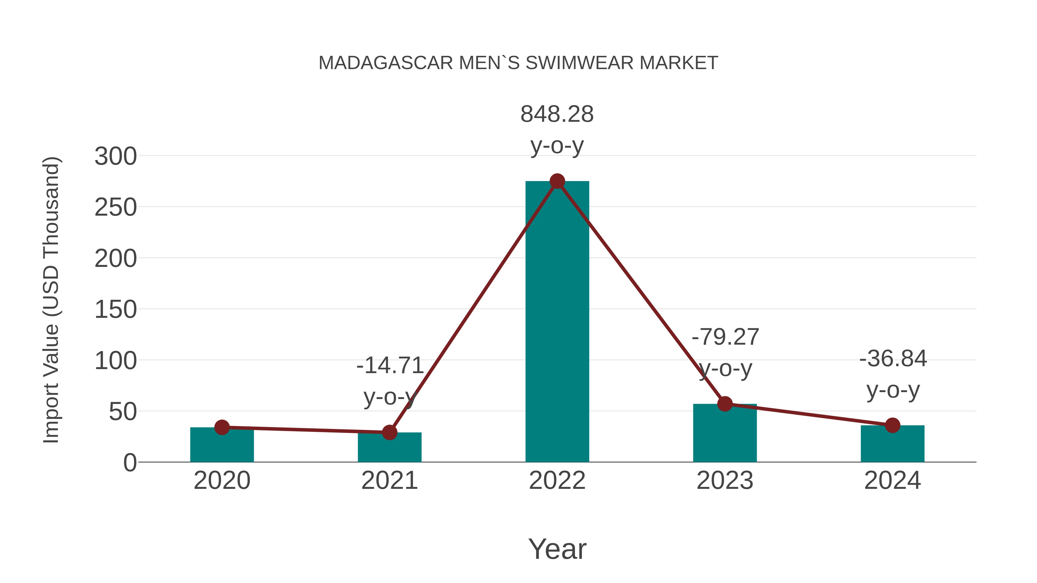  Madagascar Men`S Swimwear Market Competition 2023