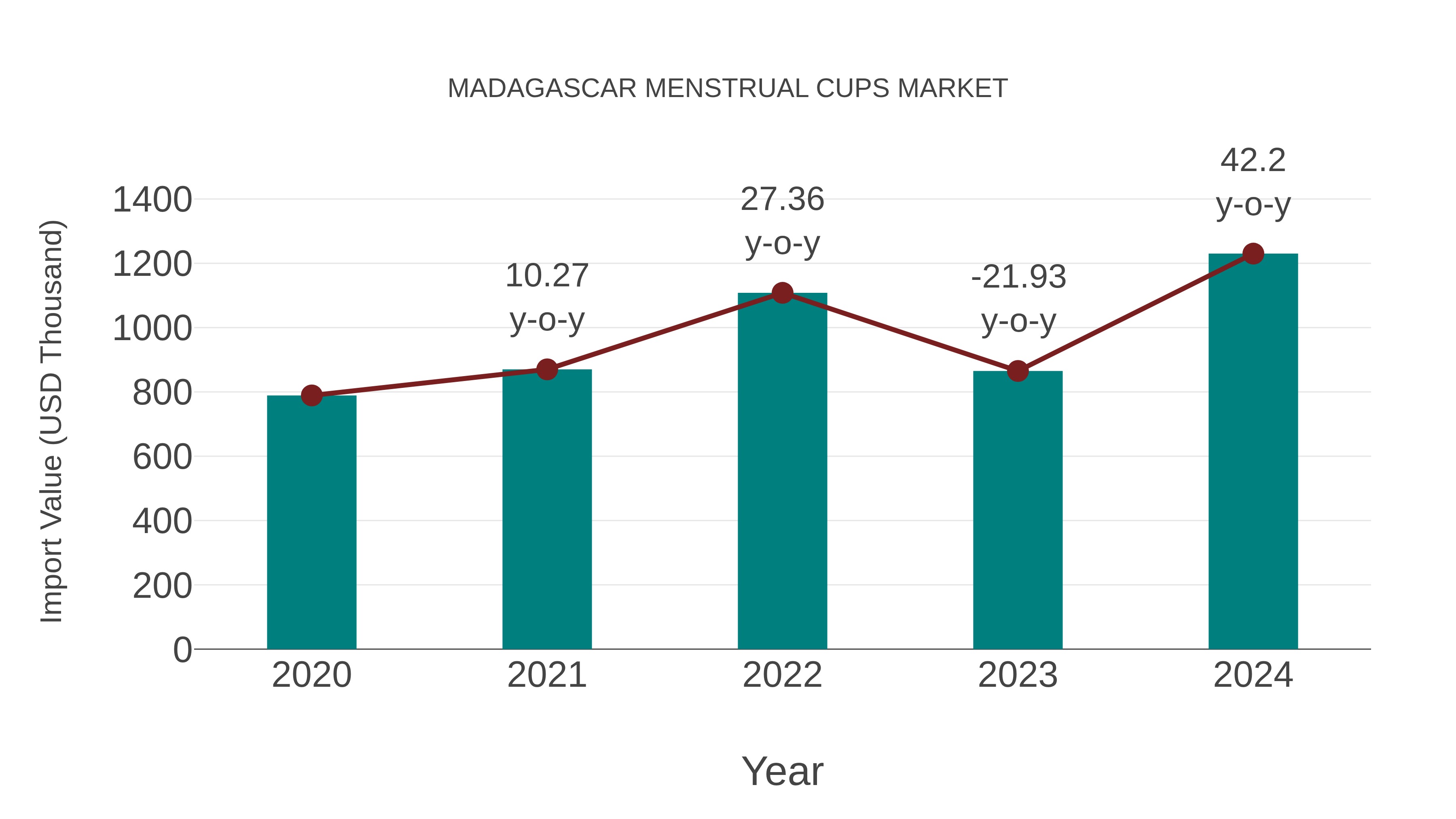  Madagascar Menstrual Cups Market: Import Trend Analysis
