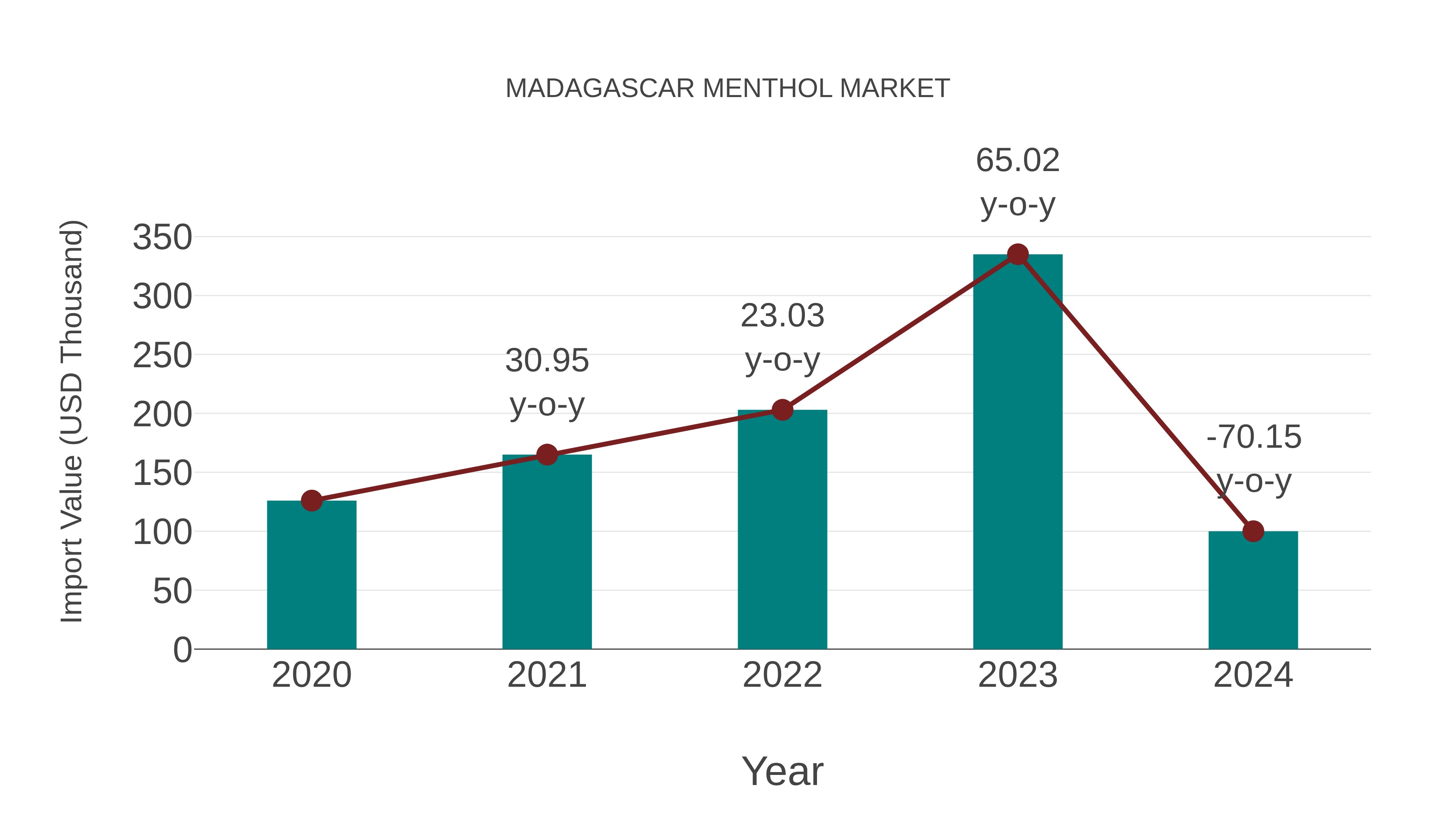  Madagascar Menthol Market: Import Trend Analysis
