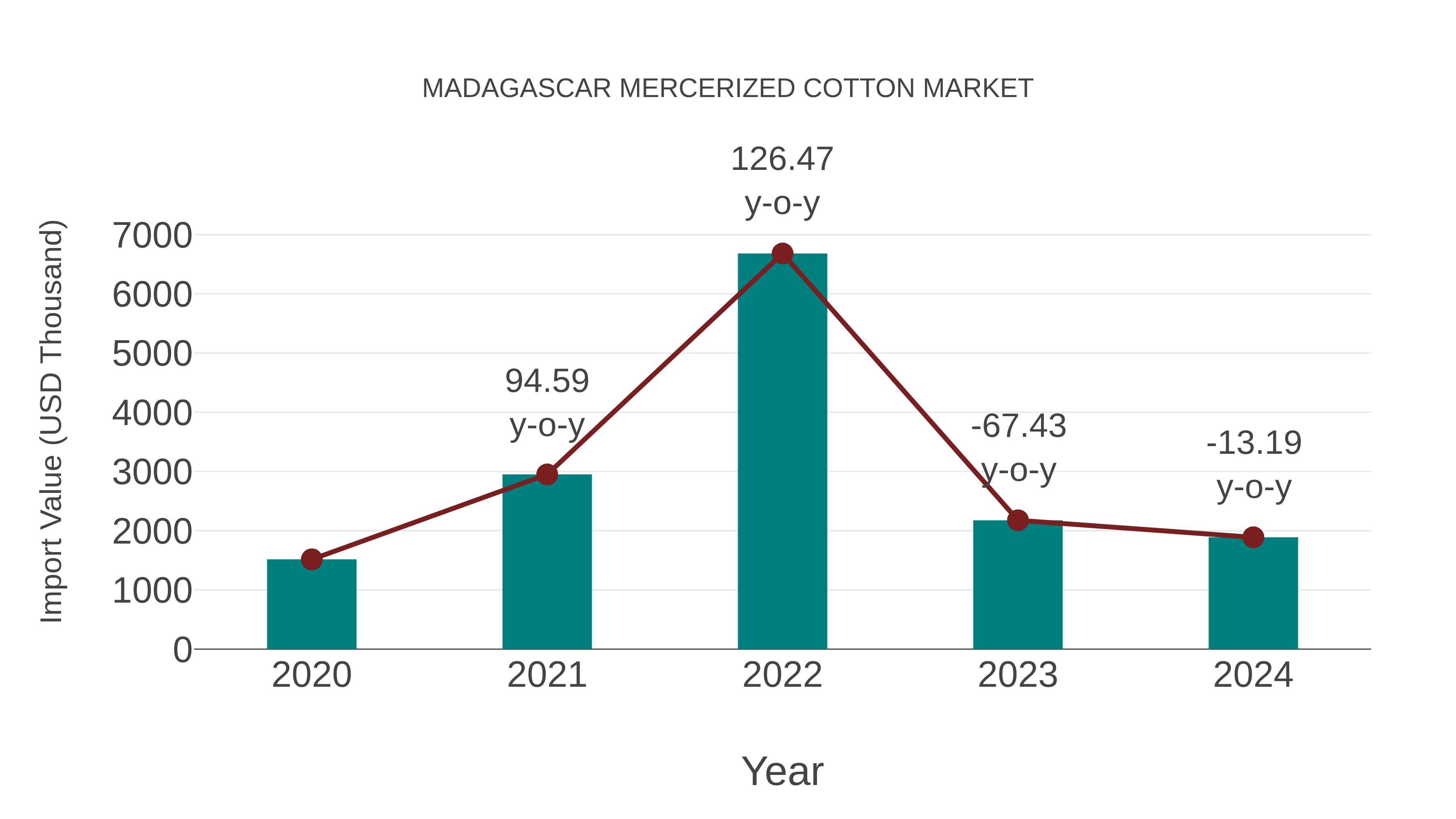  Madagascar Mercerized Cotton Market: Import Trend Analysis