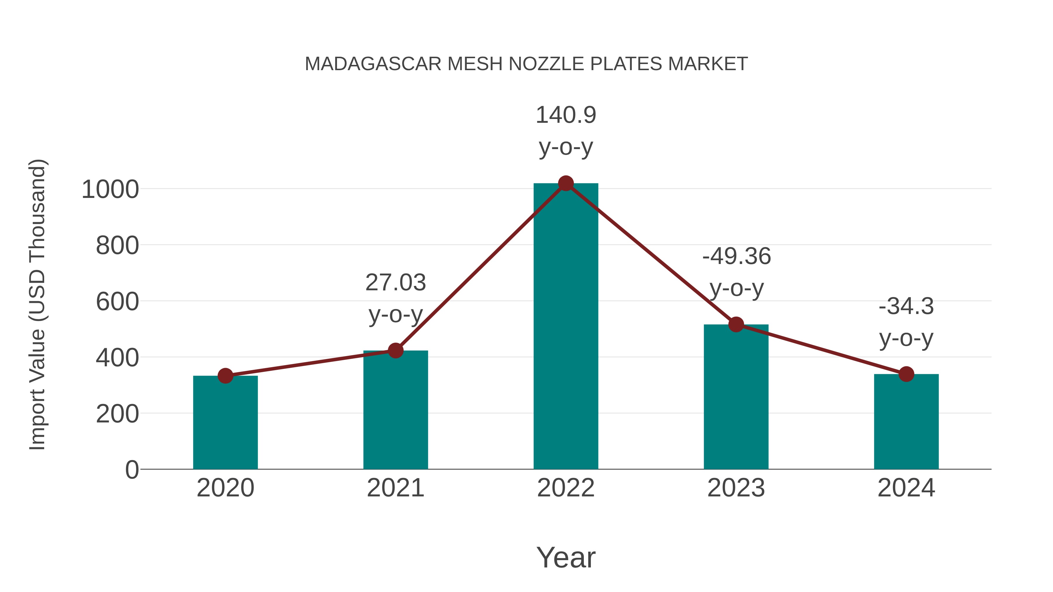  Madagascar Mesh Nozzle Plates Market: Import Trend Analysis